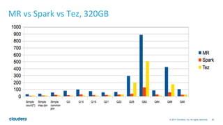 26© 2014 Cloudera, Inc. All rights reserved.
MR	
  vs	
  Spark	
  vs	
  Tez,	
  320GB	
  
 