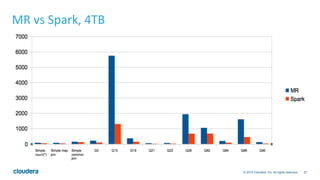 27© 2014 Cloudera, Inc. All rights reserved.
MR	
  vs	
  Spark,	
  4TB	
  
 