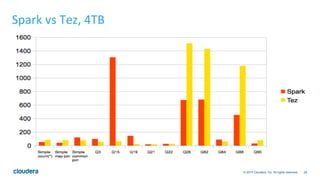 28© 2014 Cloudera, Inc. All rights reserved.
Spark	
  vs	
  Tez,	
  4TB	
  
 