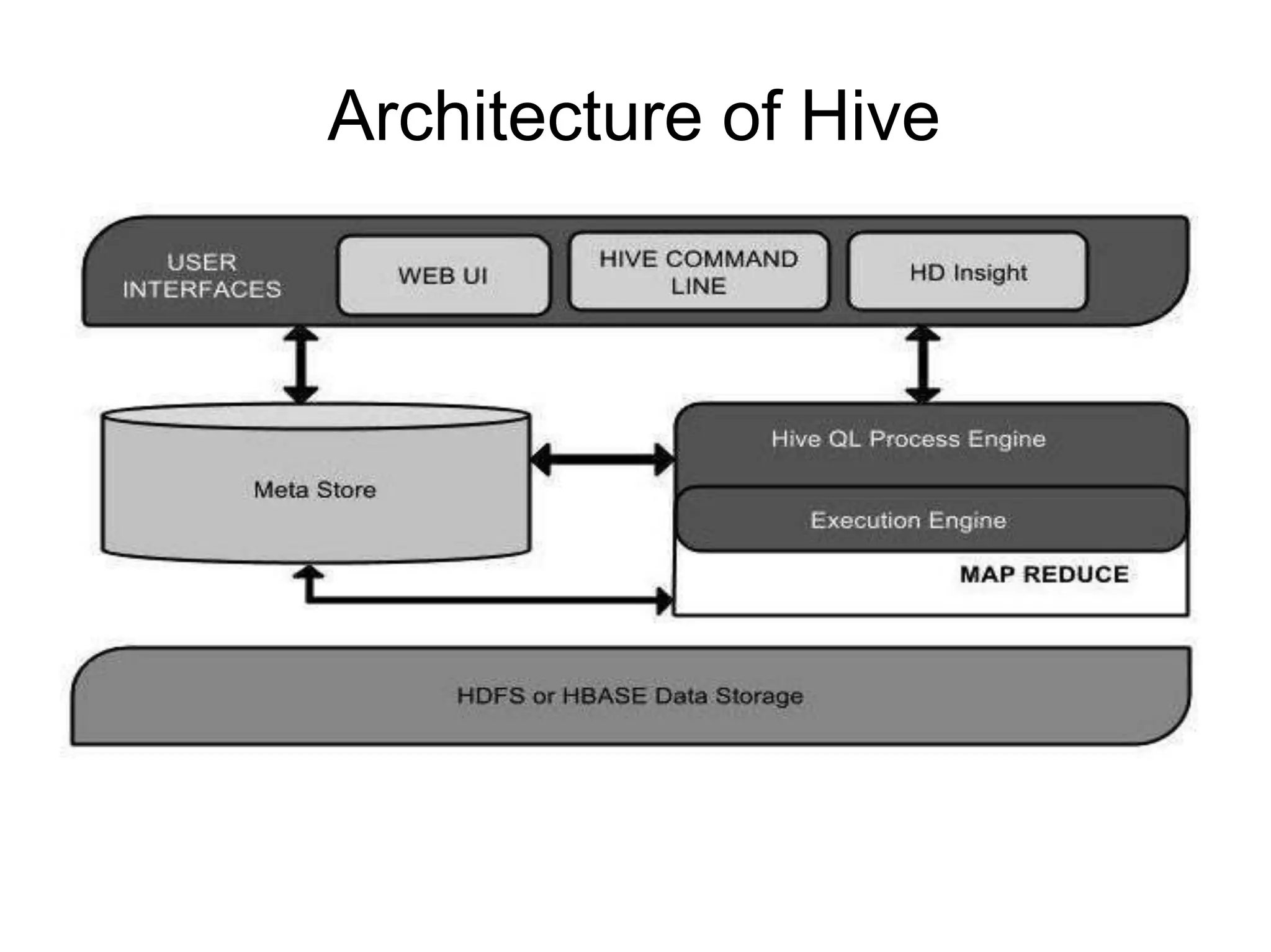 Architecture of Hive
 