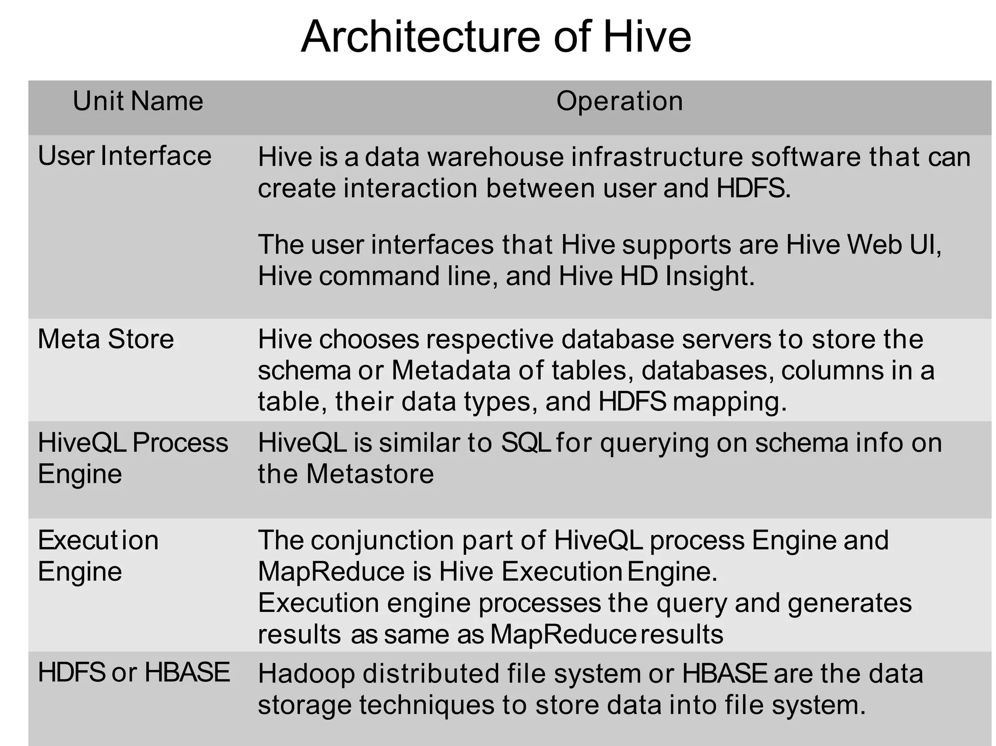 Architecture of Hive
Unit Name Operation
User Interface Hive is a data warehouse infrastructure software that can
create interaction between user and HDFS.
The user interfaces that Hive supports are Hive Web UI,
Hive command line, and Hive HD Insight.
Meta Store Hive chooses respective database servers to store the
schema or Metadata of tables, databases, columns in a
table, their data types, and HDFS mapping.
HiveQL Process
Engine
HiveQL is similar to SQLfor querying on schema info on
the Metastore
Execution
Engine
The conjunction part of HiveQL process Engine and
MapReduce is Hive ExecutionEngine.
Execution engine processes the query and generates
results as same as MapReduceresults
HDFS or HBASE Hadoop distributed file system or HBASE are the data
storage techniques to store data into file system.
 