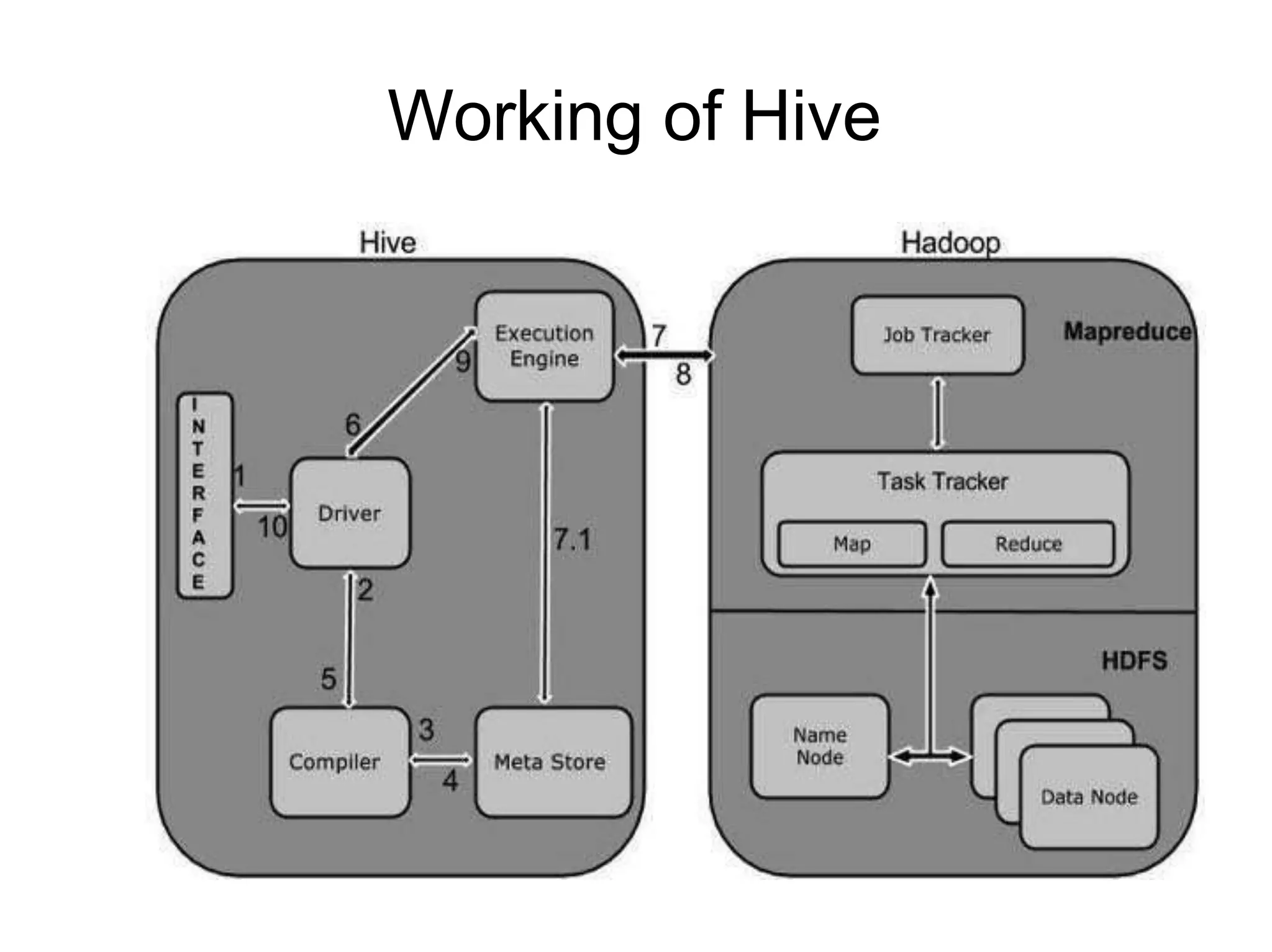 Working of Hive
 