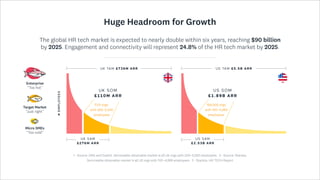 TheglobalHRtechmarketisexpectedtonearlydoublewithinsixyears,reaching$90billion
by2025.Engagementandconnectivitywillrepresent24.8%oftheHRtechmarketby2025.

#
employees
Enterprise

“Toohot”
TargetMarket

“Justright”
MicroSMEs

“Toocold”
Uk SAm

£276m arr
Uk SOM

£110m arr
US SOM

£1.89b arr
Uk Tam £736m arr
7,131orgs  
with200–5,000
employees
168,500orgs
with100–4,999
employees
US Sam

£2.53b arr
US Tam £5.5b arr
HugeHeadroomforGrowth
 