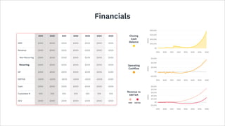 Financials
2019 2020 2021 2022 2023 2024 2025
ARR £XXX £XXX £XXX £XXX £XXX £XXX £XXX
Revenue £XXX £XXX £XXX £XXX £XXX £XXX £XXX
Non-Recurring £XXX £XXX £XXX £XXX £XXX £XXX £XXX
Recurring £XXX £XXX £XXX £XXX £XXX £XXX £XXX
GP £XXX £XXX £XXX £XXX £XXX £XXX £XXX
EBITDA -£XXX -£XXX -£XXX -£XXX -£XXX -£XXX £XXX
Cash £XXX £XXX £XXX £XXX £XXX £XXX £XXX
Customers # XXX XXX XXX XXX XXX XXX XXX
ACV £XXX £XXX £XXX £XXX £XXX £XXX £XXX
£000s
Closing
Cash
Balance
2019 2020 2021 2022 2023 2024 2025 2026
£0
£XX,XXX
£XX,XXX
£XX,XXX
£XX,XXX
£000s
Operating
Cashflow
2019 2020 2021 2022 2023 2024 2025 2026
-£X,XXX
£0
£X,XXX
£X,XXX
£X,XXX
£000s
Revenue vs
EBITDA
MRR EBITDA
2019 2020 2021 2022 2023 2024 2025 2026
-£X,XXX
£0
£X,XXX
£X,XXX
£X,XXX
£X,XXX
£X,XXX
 