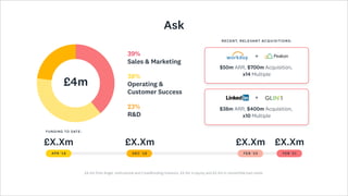 Ask
Apr ‘16 Dec ‘18 Feb ‘21
Feb ‘20
£X.Xm £X.Xm £X.Xm £X.Xm
Funding to date:
£4m Operating &
Customer Success

38% 

$50m ARR, $700m Acquisition,  
x14 Multiple
$38m ARR, $400m Acquisition,  
x10 Multiple
Recent, relevant Acquisitions:
Sales & Marketing

39% 

R&D

23% 

 
