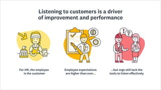 Listening to customers is a driver
of improvement and performance
For HR, the employee  
is the customer
Employee expectations
are higher than ever...
...but orgs still lack the
tools to listen effectively
 