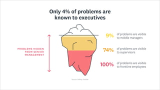 Only 4% of problems are
known to executives
Problems hidden
from Senior
Management

9%

of problems are visible
to middle managers

74%

of problems are visible
to supervisors

100%

of problems are visible
to frontline employees

 