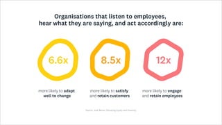 12x
8.5x
6.6x
more likely to engage  
and retain employees
more likely to satisfy  
and retain customers
more likely to adapt  
well to change
Organisations that listen to employees,  
hear what they are saying, and act accordingly are:
 