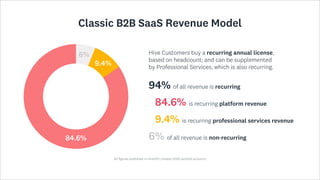 Classic B2B SaaS Revenue Model
Hive Customers buy a recurring annual license,
based on headcount; and can be supplemented
by Professional Services, which is also recurring.
94% of all revenue is recurring

is recurring platform revenue
84.6%
is recurring professional services revenue

9.4%
of all revenue is non-recurring

6%
84.6%
9.4%
6%
 