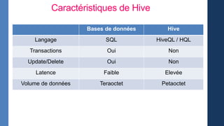 Bases de données Hive
Langage SQL HiveQL / HQL
Transactions Oui Non
Update/Delete Oui Non
Latence Faible Elevée
Volume de données Teraoctet Petaoctet
Caractéristiques de Hive
 