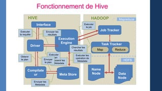 Fonctionnement de Hive
HIVE HADOOP
Interface
Job Tracker
Task Tracker
Map Reduce
Data
Node
Name
Node
Mapreduce
HDFS
Driver
Execution
Engine
Compilate
ur Meta Store
Exécuter
la requête
Obtenir
le plan Obtenir les
Metadata
Envoyer les
Metadata
Exécuter
le plan
Envoyer
le plan
Exécuter
le job
Exécuter les
opération de
Metadata
Chercher les
résultats
Envoyer les
résultats
Envoyer les
résultats
 