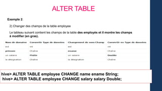 ALTER TABLE
hive> ALTER TABLE employee CHANGE name ename String;
hive> ALTER TABLE employee CHANGE salary salary Double;
2) Changer des champs de la table employee
Exemple 2:
Le tableau suivant contient les champs de la table des employés et il montre les champs
à modifier (en gras).
 