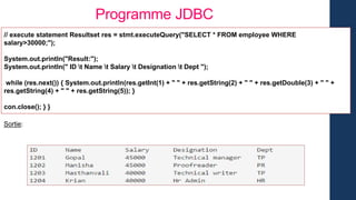 Programme JDBC
// execute statement Resultset res = stmt.executeQuery("SELECT * FROM employee WHERE
salary>30000;");
System.out.println("Result:");
System.out.println(" ID t Name t Salary t Designation t Dept ");
while (res.next()) { System.out.println(res.getInt(1) + " " + res.getString(2) + " " + res.getDouble(3) + " " +
res.getString(4) + " " + res.getString(5)); }
con.close(); } }
Sortie:
 