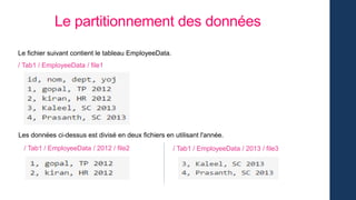 Le partitionnement des données
Le fichier suivant contient le tableau EmployeeData.
/ Tab1 / EmployeeData / file1
Les données ci-dessus est divisé en deux fichiers en utilisant l'année.
/ Tab1 / EmployeeData / 2012 / file2 / Tab1 / EmployeeData / 2013 / file3
 
