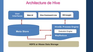 Architecture de Hive
Web UI HD InsightHive Command Line
Execution Engine
User
Interfaces
Meta Store
HiveQL Process Engine
MapReduce
HDFS or Hbase Data Storage
 