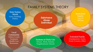 FAMILY SYSTEMS THEORY
State Nation
World
Laws, Funding,
Politics

• Substance
Abuse
Individual

Immediate
Family
Parents
Siblings

Local
Community
Polices Courts
Treatment
Health Care
Businesses

Extended Family
Systems of Daily Life
School , Work, Friends,
Neighborhood, Church

Grandparents, Aunts,
Uncle, Cousins, Other

 