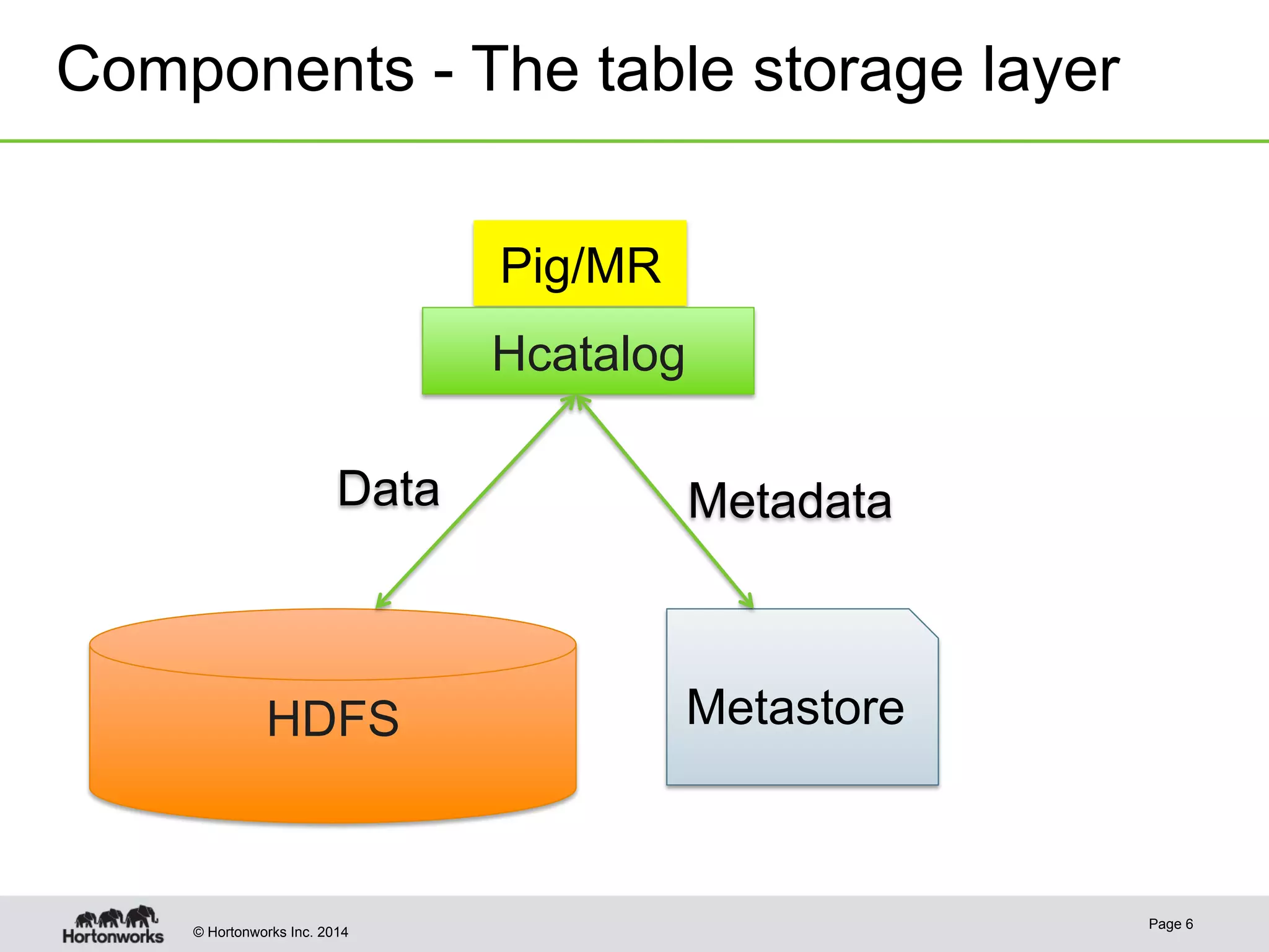 Components - The table storage layer 
Pig/MR 
Hcatalog 
Data Metadata 
HDFS Metastore 
© Hortonworks Inc. 2014 Page 6 
 