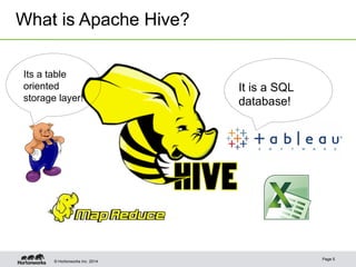 What is Apache Hive? 
Its a table 
oriented 
storage layer! 
It is a SQL 
database! 
© Hortonworks Inc. 2014 Page 5 
 