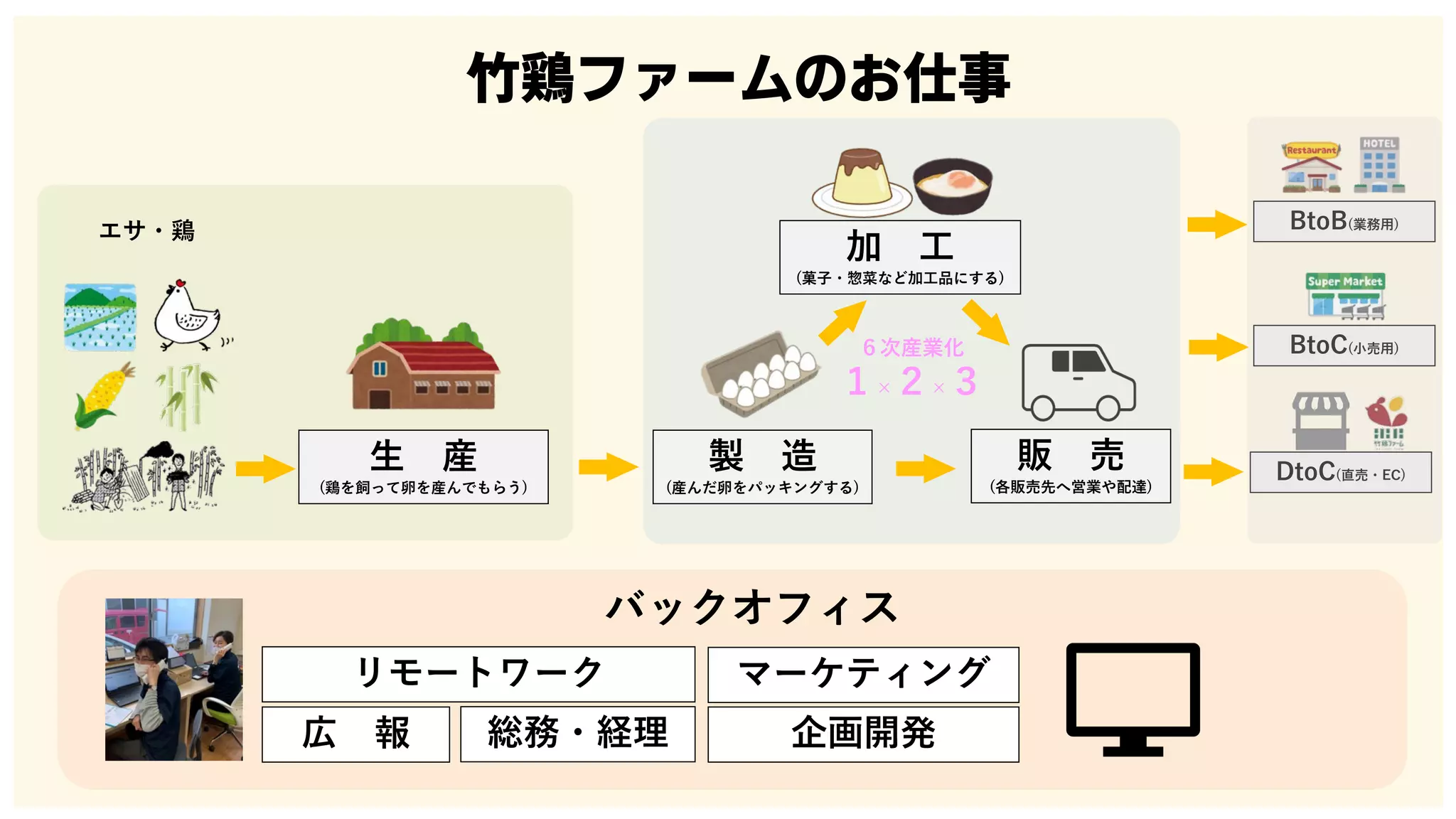 竹鶏ファームのお仕事
⽣ 産
(鶏を飼って卵を産んでもらう)
製 造
(産んだ卵をパッキングする)
販 売
(各販売先へ営業や配達)
６次産業化
１×２×３
エサ・鶏
加 ⼯
(菓⼦・惣菜など加⼯品にする)
BtoB(業務⽤)
BtoC(⼩売⽤)
DtoC(直売・EC)
バックオフィス
企画開発
リモートワーク
広 報
マーケティング
総務・経理
 