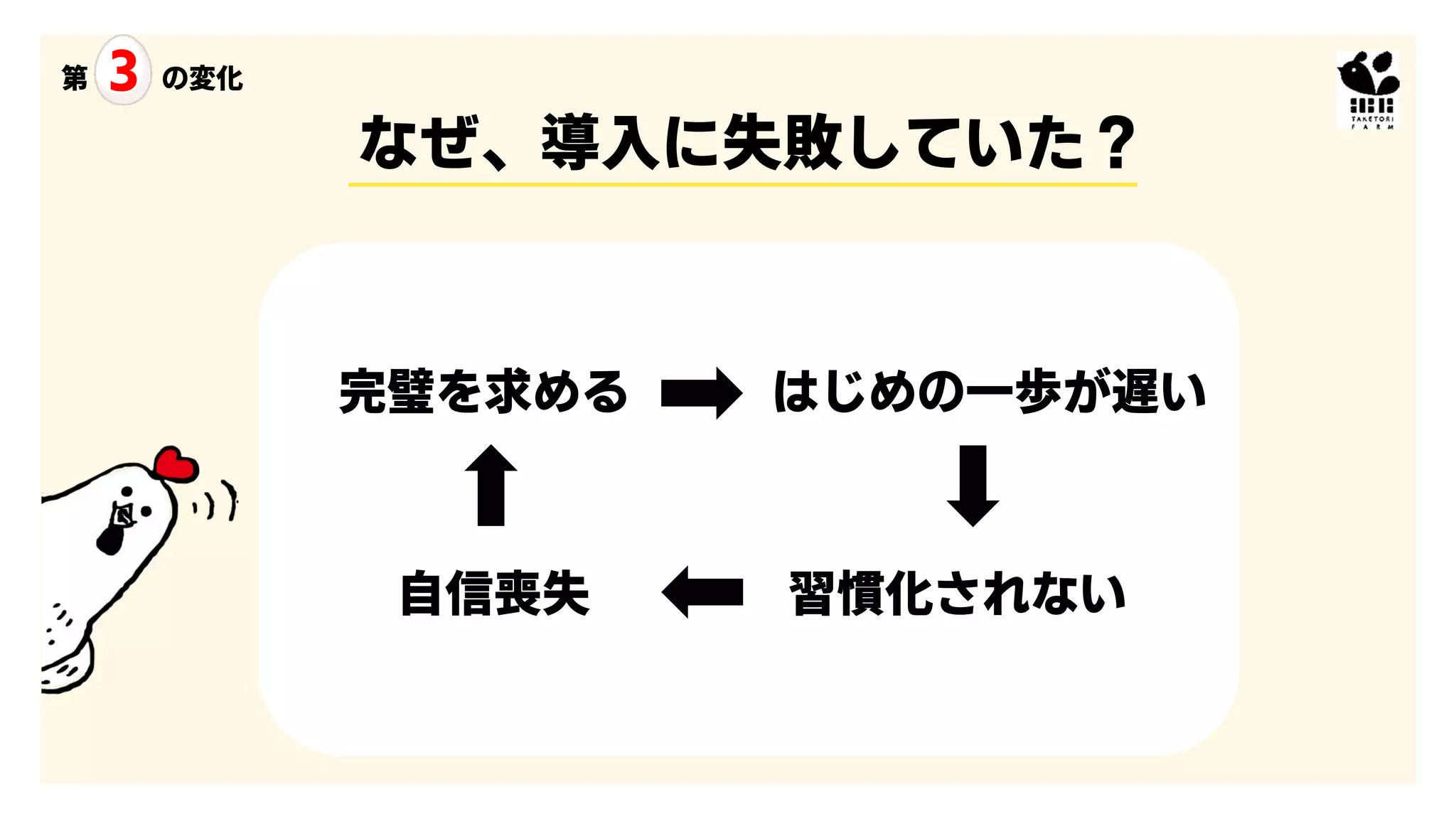 なぜ、導入に失敗していた？
第 3 の変化
完璧を求める はじめの一歩が遅い
習慣化されない
自信喪失
 