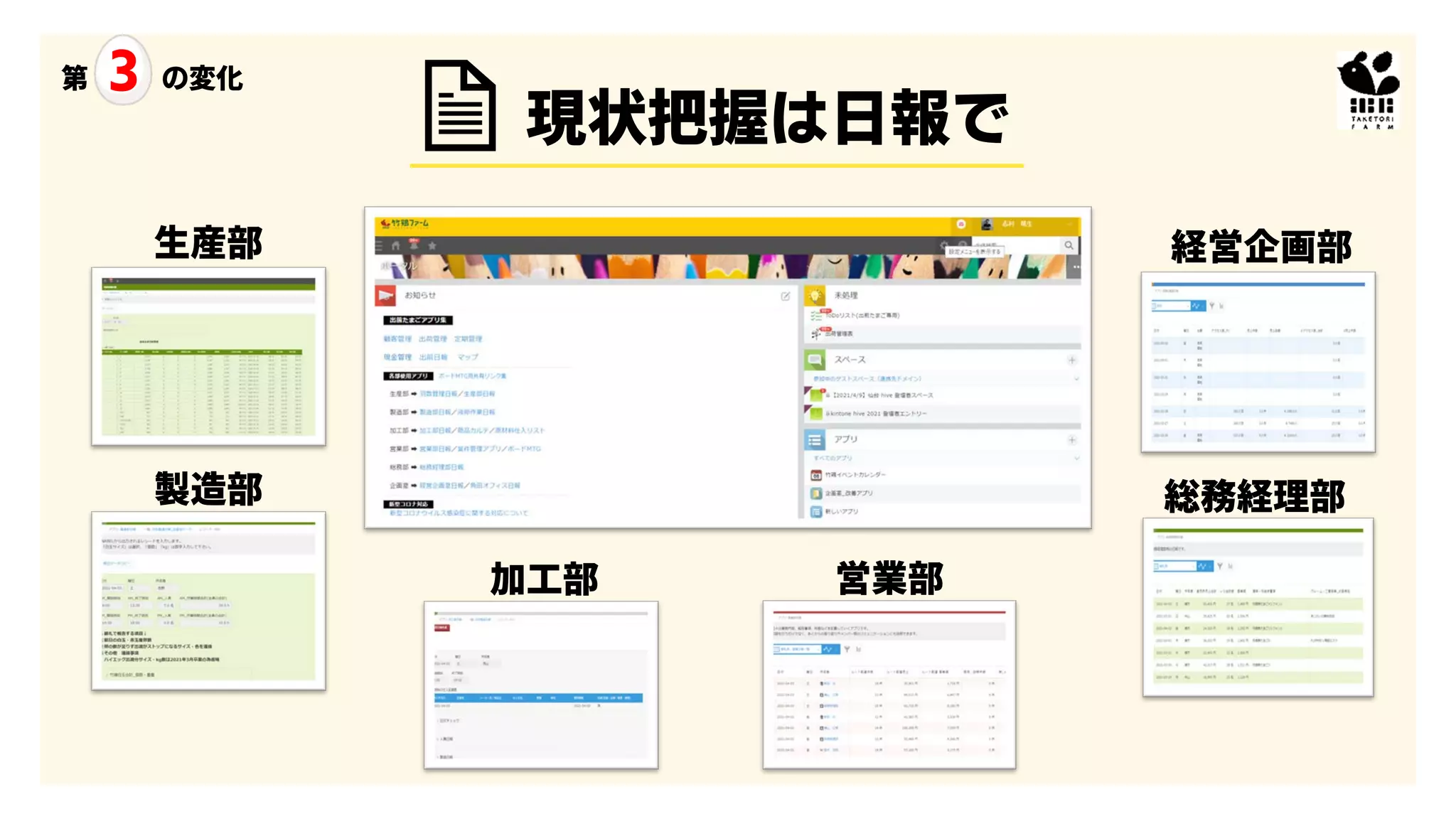 第 3 の変化
現状把握は日報で
生産部
製造部
加工部 営業部
総務経理部
経営企画部
 