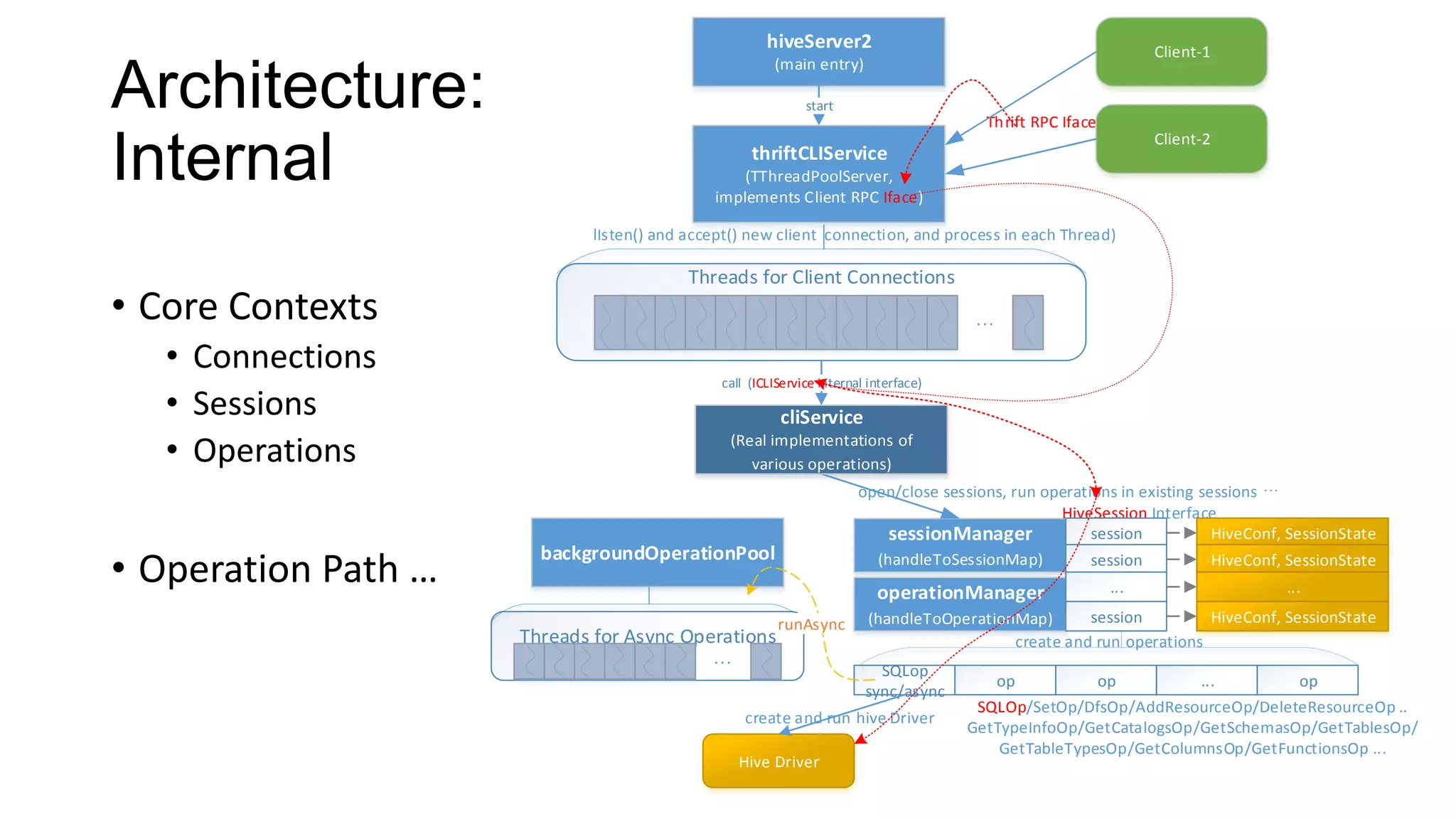 hiveServer2

Architecture:
Internal

Client-1

(main entry)
start

Thrift RPC Iface
Client-2

thriftCLIService
(TThreadPoolServer,
implements Client RPC Iface)
lIsten() and accept() new client connection, and process in each Thread)

• Core Contexts
• Connections
• Sessions
• Operations

• Operation Path …

Threads for Client Connections

…
call (ICLIService internal interface)

cliService
(Real implementations of
various operations)

open/close sessions, run operations in existing sessions …
HiveSession Interface
session
HiveConf, SessionState
sessionManager

backgroundOperationPool

runAsync

session

HiveConf, SessionState

operationManager

Threads for Async Operations
…

(handleToSessionMap)

...

...

session
HiveConf, SessionState
(handleToOperationMap)
create and run operations
SQLop
sync/async

create and run hive Driver
Hive Driver

op

op

...

op

SQLOp/SetOp/DfsOp/AddResourceOp/DeleteResourceOp ..
GetTypeInfoOp/GetCatalogsOp/GetSchemasOp/GetTablesOp/
GetTableTypesOp/GetColumnsOp/GetFunctionsOp ...

 