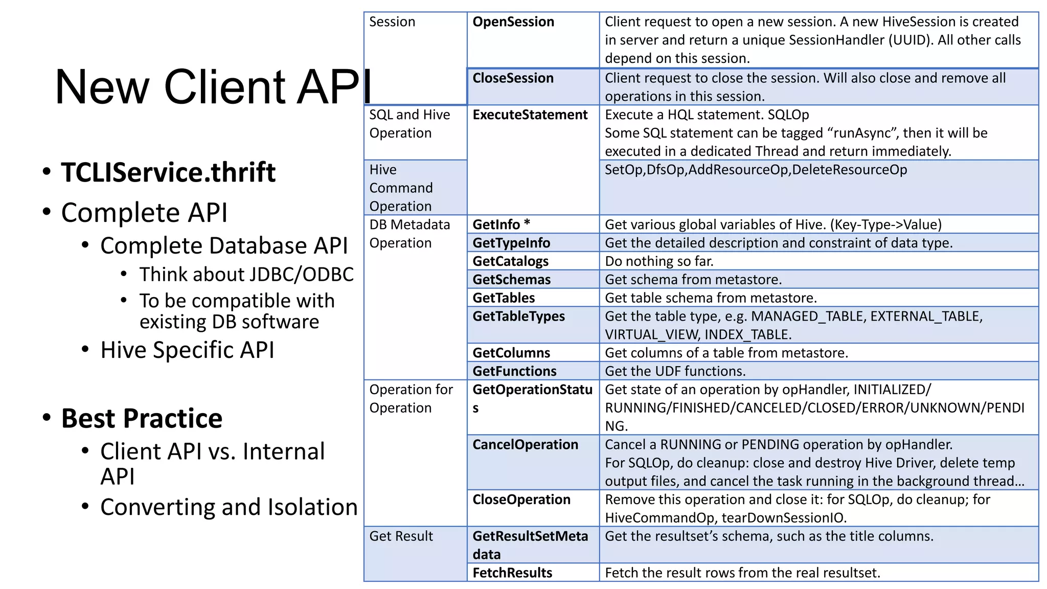 Session

New Client API

SQL and Hive
Operation

• TCLIService.thrift
• Complete API
• Complete Database API

Hive
Command
Operation
DB Metadata
Operation

• Think about JDBC/ODBC
• To be compatible with
existing DB software

• Hive Specific API

• Best Practice

Operation for
Operation

• Client API vs. Internal
API
• Converting and Isolation
Get Result

OpenSession

CloseSession
ExecuteStatement

GetInfo *
GetTypeInfo
GetCatalogs
GetSchemas
GetTables
GetTableTypes

Client request to open a new session. A new HiveSession is created
in server and return a unique SessionHandler (UUID). All other calls
depend on this session.
Client request to close the session. Will also close and remove all
operations in this session.
Execute a HQL statement. SQLOp
Some SQL statement can be tagged “runAsync”, then it will be
executed in a dedicated Thread and return immediately.
SetOp,DfsOp,AddResourceOp,DeleteResourceOp

Get various global variables of Hive. (Key-Type->Value)
Get the detailed description and constraint of data type.
Do nothing so far.
Get schema from metastore.
Get table schema from metastore.
Get the table type, e.g. MANAGED_TABLE, EXTERNAL_TABLE,
VIRTUAL_VIEW, INDEX_TABLE.
GetColumns
Get columns of a table from metastore.
GetFunctions
Get the UDF functions.
GetOperationStatu Get state of an operation by opHandler, INITIALIZED/
s
RUNNING/FINISHED/CANCELED/CLOSED/ERROR/UNKNOWN/PENDI
NG.
CancelOperation
Cancel a RUNNING or PENDING operation by opHandler.
For SQLOp, do cleanup: close and destroy Hive Driver, delete temp
output files, and cancel the task running in the background thread…
CloseOperation
Remove this operation and close it: for SQLOp, do cleanup; for
HiveCommandOp, tearDownSessionIO.
GetResultSetMeta Get the resultset’s schema, such as the title columns.
data
FetchResults
Fetch the result rows from the real resultset.

 