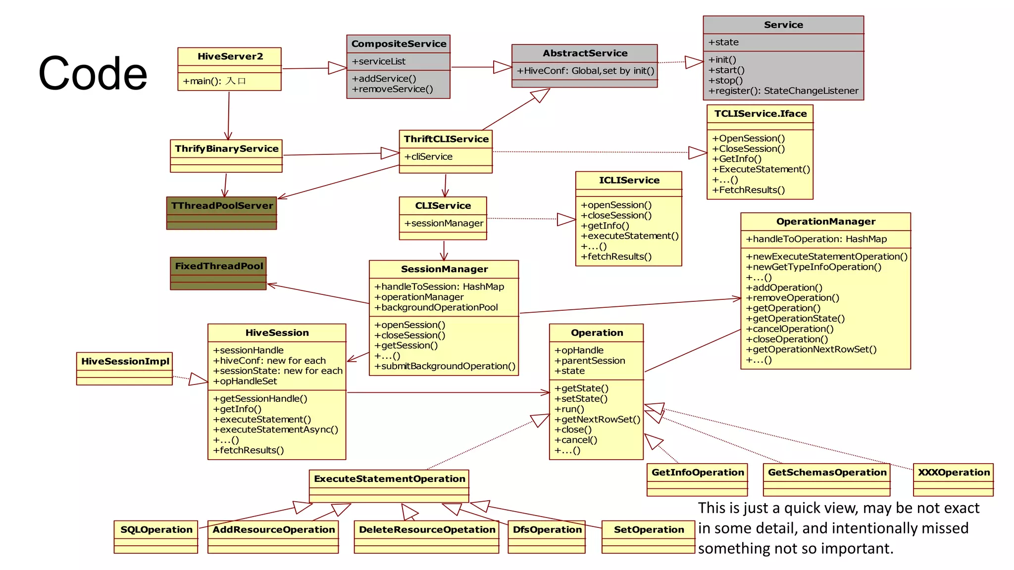 Service
+state

CompositeService

Code

HiveServer2

AbstractService

+serviceList

+HiveConf: Global,set by init()

+addService()
+removeService()

+main(): 入口

+init()
+start()
+stop()
+register(): StateChangeListener
TCLIService.Iface

ThriftCLIService

ThrifyBinaryService

+cliService
ICLIService

TThreadPoolServer

+openSession()
+closeSession()
+getInfo()
+executeStatement()
+...()
+fetchResults()

CLIService
+sessionManager

FixedThreadPool

+OpenSession()
+CloseSession()
+GetInfo()
+ExecuteStatement()
+...()
+FetchResults()
OperationManager
+handleToOperation: HashMap
+newExecuteStatementOperation()
+newGetTypeInfoOperation()
+...()
+addOperation()
+removeOperation()
+getOperation()
+getOperationState()
+cancelOperation()
+closeOperation()
+getOperationNextRowSet()
+...()

SessionManager
+handleToSession: HashMap
+operationManager
+backgroundOperationPool

HiveSession
HiveSessionImpl

+sessionHandle
+hiveConf: new for each
+sessionState: new for each
+opHandleSet

+openSession()
+closeSession()
+getSession()
+...()
+submitBackgroundOperation()

Operation
+opHandle
+parentSession
+state
+getState()
+setState()
+run()
+getNextRowSet()
+close()
+cancel()
+...()

+getSessionHandle()
+getInfo()
+executeStatement()
+executeStatementAsync()
+...()
+fetchResults()

GetInfoOperation

ExecuteStatementOperation

SQLOperation

AddResourceOperation

DeleteResourceOpetation

DfsOperation

SetOperation

GetSchemasOperation

XXXOperation

This is just a quick view, may be not exact
in some detail, and intentionally missed
something not so important.

 
