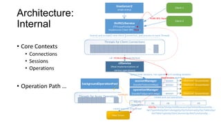 hiveServer2

Architecture:
Internal

Client-1

(main entry)
start

Thrift RPC Iface
Client-2

thriftCLIService
(TThreadPoolServer,
implements Client RPC Iface)
lIsten() and accept() new client connection, and process in each Thread)

• Core Contexts
• Connections
• Sessions
• Operations

• Operation Path …

Threads for Client Connections

…
call (ICLIService internal interface)

cliService
(Real implementations of
various operations)

open/close sessions, run operations in existing sessions …
HiveSession Interface
session
HiveConf, SessionState
sessionManager

backgroundOperationPool

runAsync

session

HiveConf, SessionState

operationManager

Threads for Async Operations
…

(handleToSessionMap)

...

...

session
HiveConf, SessionState
(handleToOperationMap)
create and run operations
SQLop
sync/async

create and run hive Driver
Hive Driver

op

op

...

op

SQLOp/SetOp/DfsOp/AddResourceOp/DeleteResourceOp ..
GetTypeInfoOp/GetCatalogsOp/GetSchemasOp/GetTablesOp/
GetTableTypesOp/GetColumnsOp/GetFunctionsOp ...

 