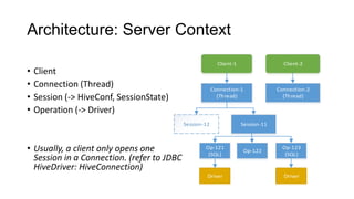 Architecture: Server Context
•
•
•
•

Client-1

Connection-1
(Thread)

Client
Connection (Thread)
Session (-> HiveConf, SessionState)
Operation (-> Driver)

Client-2

Connection-2
(Thread)

Session-12

• Usually, a client only opens one
Session in a Connection. (refer to JDBC
HiveDriver: HiveConnection)

Op-121
(SQL)

Driver

Session-11

Op-122

Op-123
(SQL)

Driver

 