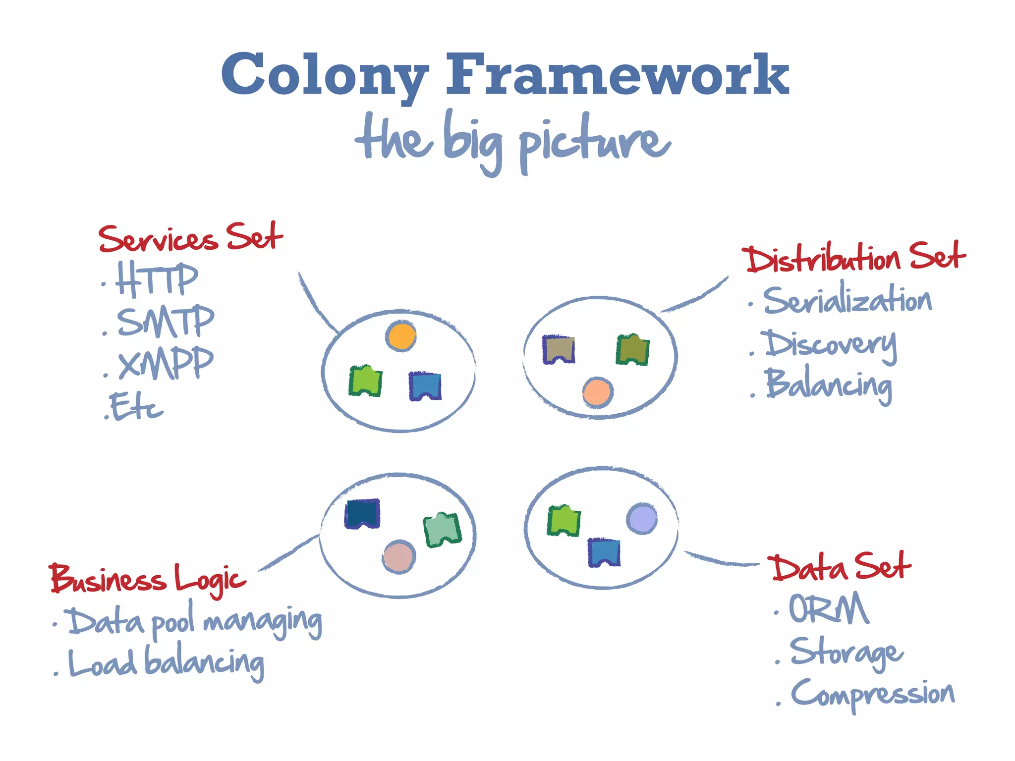 Colony Framework
                          the  big  picture
    Services  Set
    .  HTTP                                   Distribution  Set
                                              .  Serialization
    .  SMTP
                                              .  Discovery
    .  XMPP
                                              .  Balancing
    .Etc




Business  Logic                                 Data  Set
.  Data  pool  managing                         .  ORM

.  Load  balancing                              .  Storage
                                                .  Compression
 