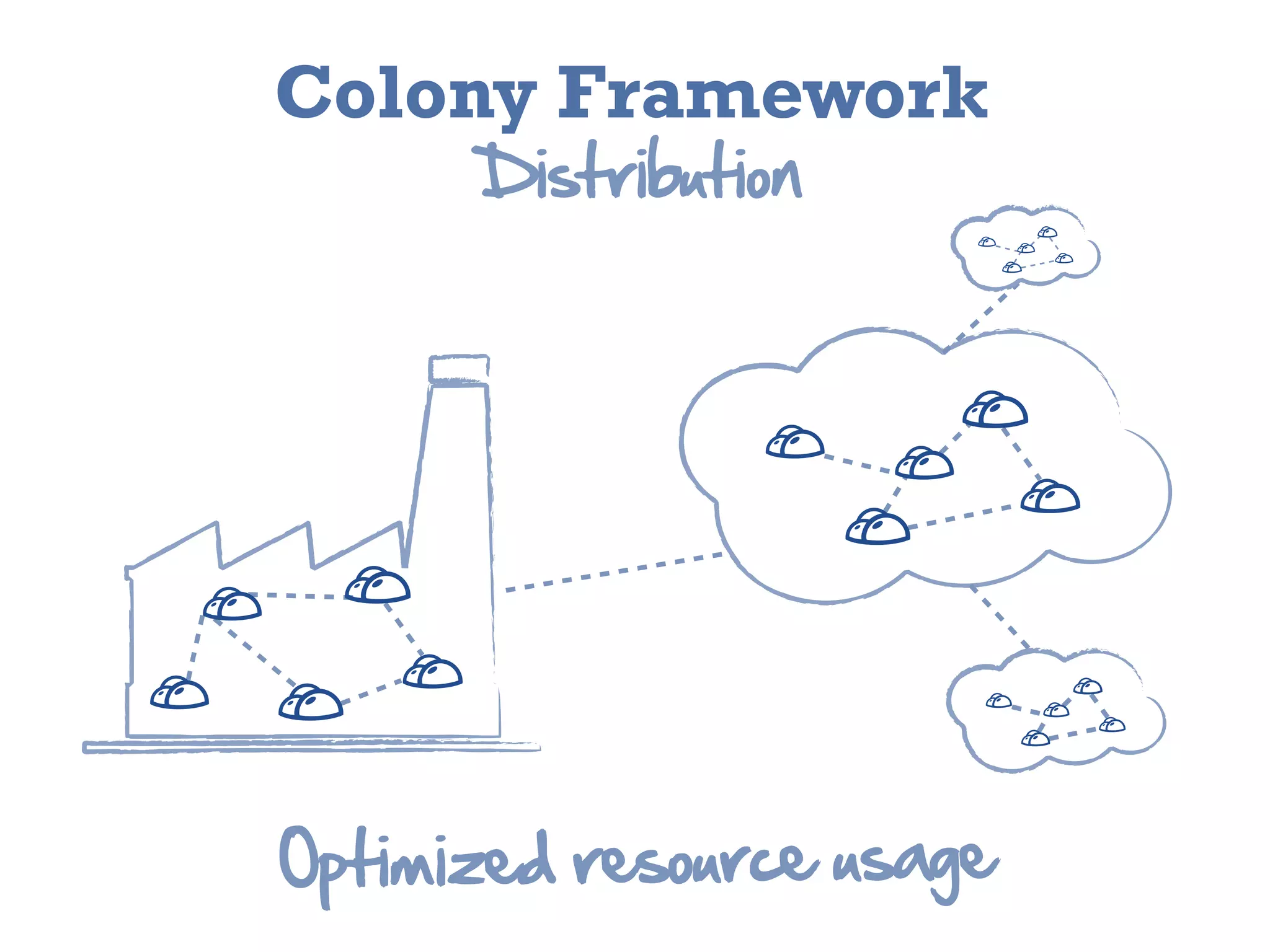 Colony Framework
       Distribution




Optimized  resource  usage
 