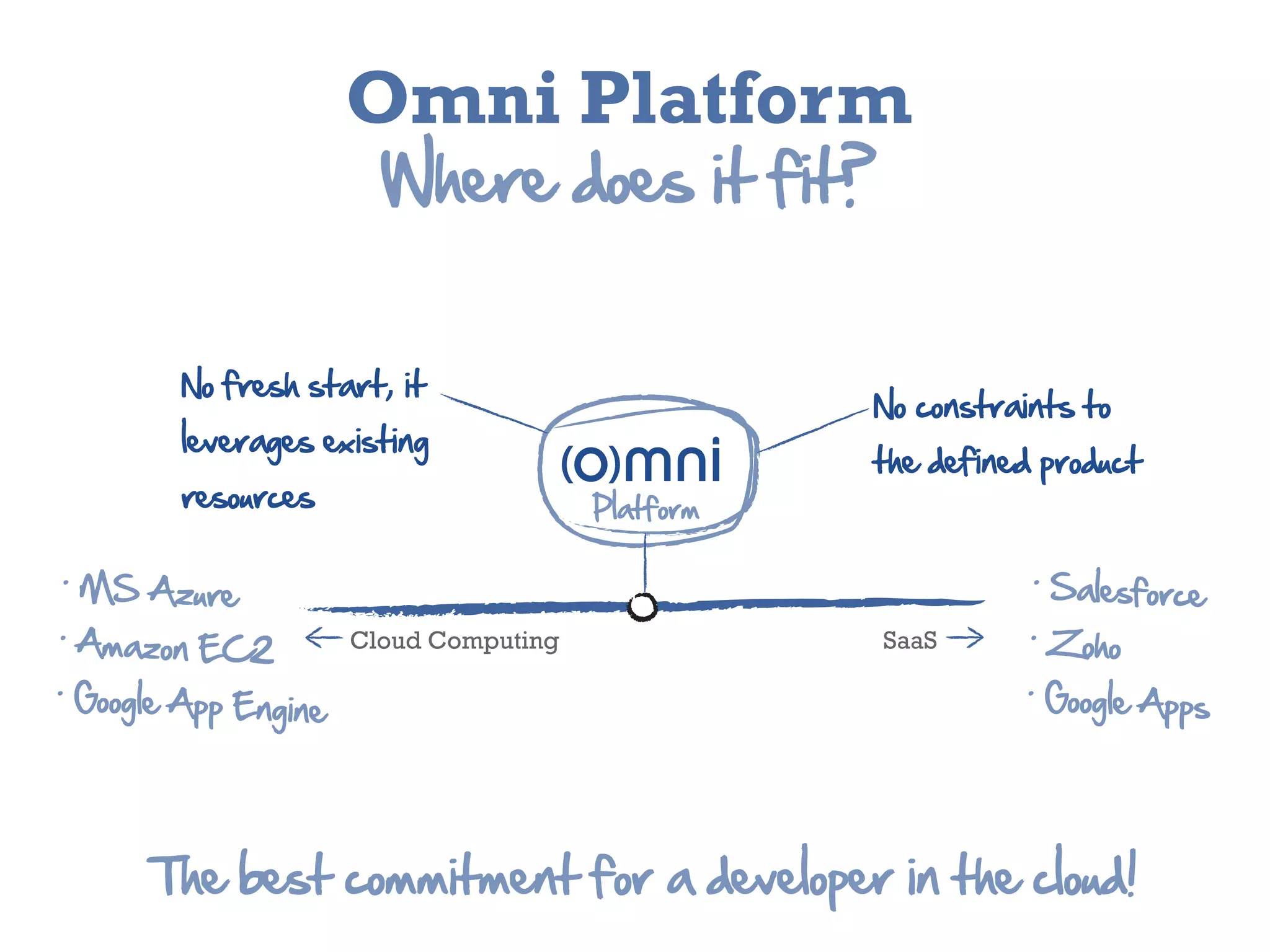 Omni Platform
                            Where  does  it  fit?


          No  fresh  start,  it  
                                                       No  constraints  to  
          leverages  existing  
                                                       the  defined  product
          resources                         Platform

 .  M                                                                .  S
      S  Azure                                                            alesforce
.  A                                                                .  Z
     mazon  EC2           Cloud Computing              SaaS               oho
.  G                                                                .  G
     oogle  App  Engine                                                  oogle  Apps




        The  best  commitment  for  a  developer  in  the  cloud!
 