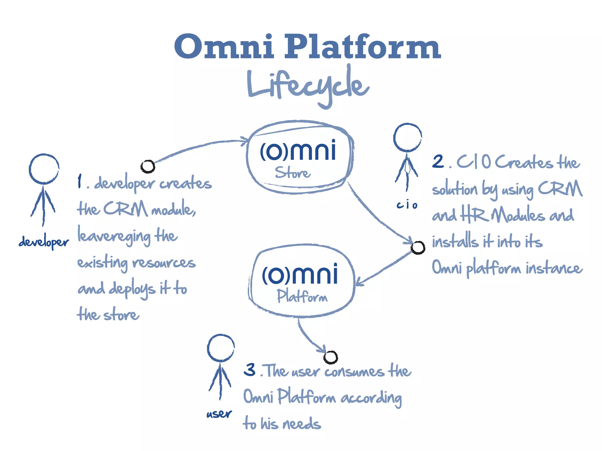 Omni Platform
                                            Lifecycle

                                                                               2  .  C  I  O  Creates  the
                                                 Store
            1  .  developer  creates                                           solution  by  using  CRM
                                                                     c  i  o
            the  CRM  module,                                                  and  HR  Modules  and
developer   leavereging  the                                                   installs  it  into  its  
            existing  resources                                                Omni  platform  instance
            amd  deploys  it  to  
                                                  Platform
            the  store


                                            3  .The  user  consumes  the
                                            Omni  Platform  according
                                     user
                                            to  his  needs
 