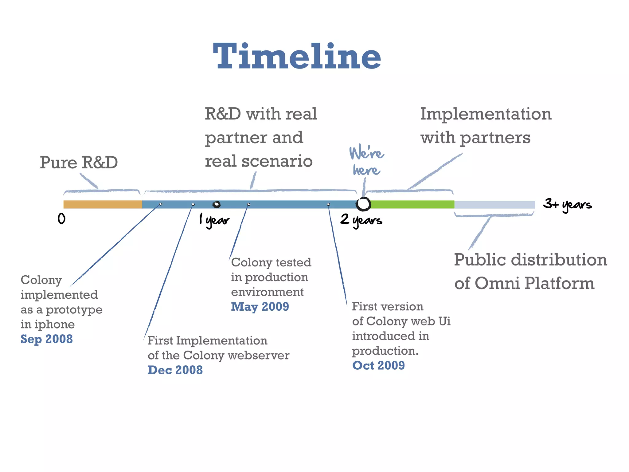 Timeline
                          R&D with real                         Implementation
                          partner and                           with partners
                                                    We’re
   Pure R&D               real scenario             here

                                                                                   3+  years
      0                  1  year                   2  years


                                   Colony tested                        Public distribution
                                   in production
Colony
                                   environment
                                                                        of Omni Platform
implemented
as a prototype                     May 2009          First version
in iphone                                            of Colony web Ui
Sep 2008         First Implementation                introduced in
                 of the Colony webserver             production.
                 Dec 2008                            Oct 2009
 