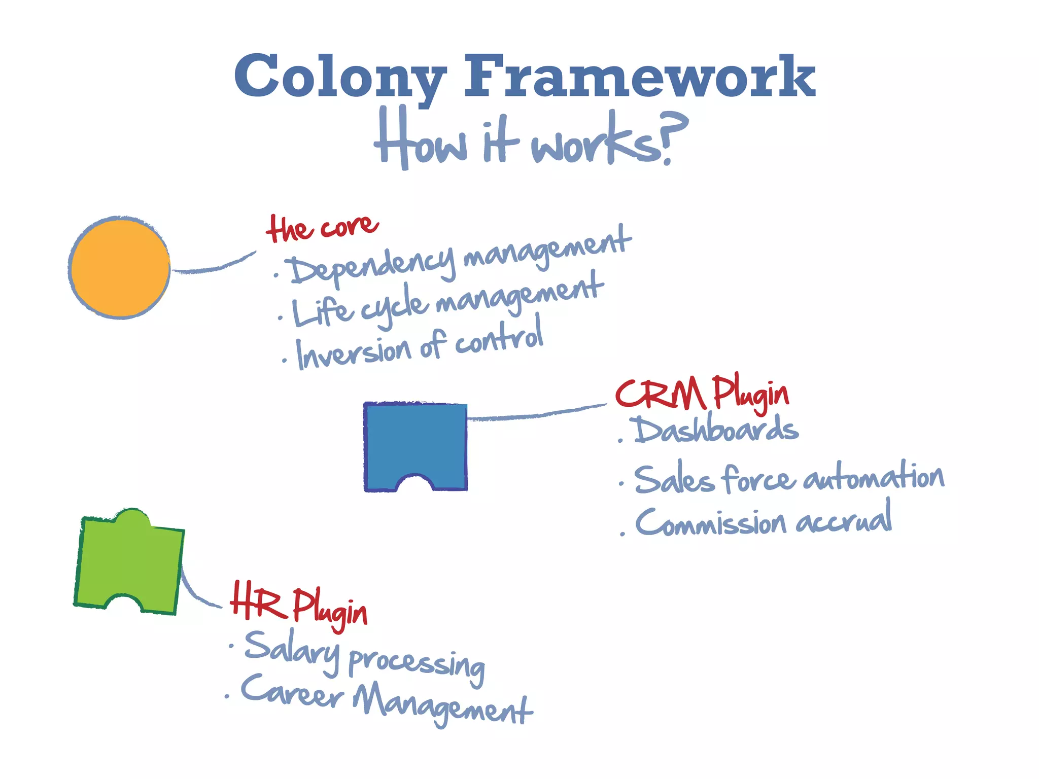 Colony Framework
             How  it  works?
   the  core                      ent
   .  Dependen     cy  managem
                                ent
    .  Life  cy cle  managem
                             ol
     .  Inversion  of  contr
                                   CRM  Plugin
                                   .  Dashboards
                                   .  Sales  force  automation
                                   .  Commission  accrual

 HR  Plugin
 .  Salar
          y  processing
.  Career  Man
                  agement
 