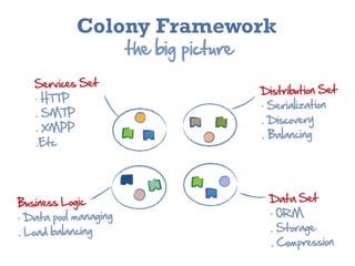 Colony Framework
                          the  big  picture
    Services  Set
    .  HTTP                                   Distribution  Set
                                              .  Serialization
    .  SMTP
                                              .  Discovery
    .  XMPP
                                              .  Balancing
    .Etc




Business  Logic                                 Data  Set
.  Data  pool  managing                         .  ORM

.  Load  balancing                              .  Storage
                                                .  Compression
 