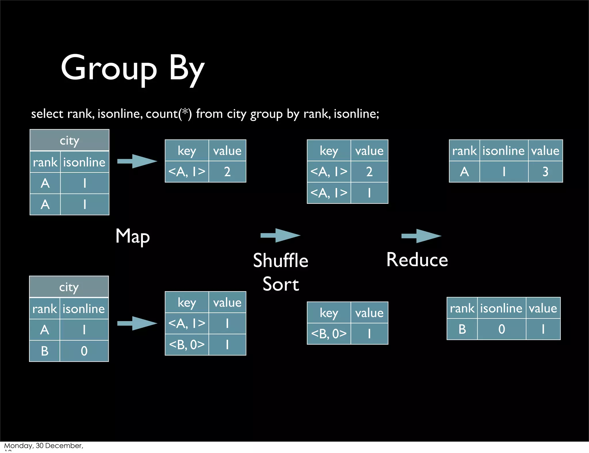 Group By
select rank, isonline, count(*) from city group by rank, isonline;
city

key

A
A

value

2

<A, 1>

2

<A, 1>

1

key

<A, 1>

rank isonline

value

1

1

Map
city
rank isonline
A

1

B

0

Monday, 30 December,

key

value

<A, 1>

1

<B, 0>

1

rank isonline value
A

1

3

Reduce

Shufﬂe
Sort
key

value

<B, 0>

1

rank isonline value
B

0

1

 