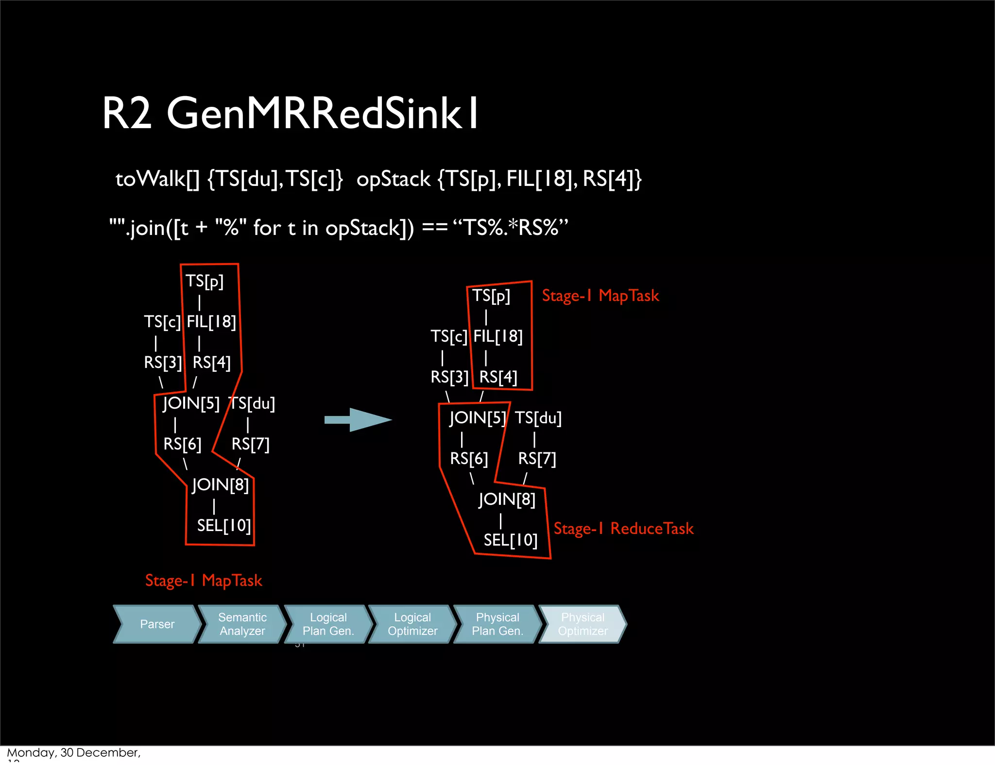 R2 GenMRRedSink1
toWalk[] {TS[du], TS[c]} opStack {TS[p], FIL[18], RS[4]}
"".join([t + "%" for t in opStack]) == “TS%.*RS%”
TS[p]
|
TS[c] FIL[18]
|
|
RS[3] RS[4]

/
JOIN[5] TS[du]
|
|
RS[6]
RS[7]

/
JOIN[8]
|
SEL[10]

TS[p]
Stage-1 MapTask
|
TS[c] FIL[18]
|
|
RS[3] RS[4]

/
JOIN[5] TS[du]
|
|
RS[6]
RS[7]

/
JOIN[8]
|
Stage-1 ReduceTask
SEL[10]

Stage-1 MapTask
Parser

Semantic
Analyzer

Logical
Plan Gen.
51

Monday, 30 December,

Logical
Optimizer

Physical
Plan Gen.

Physical
Optimizer

 