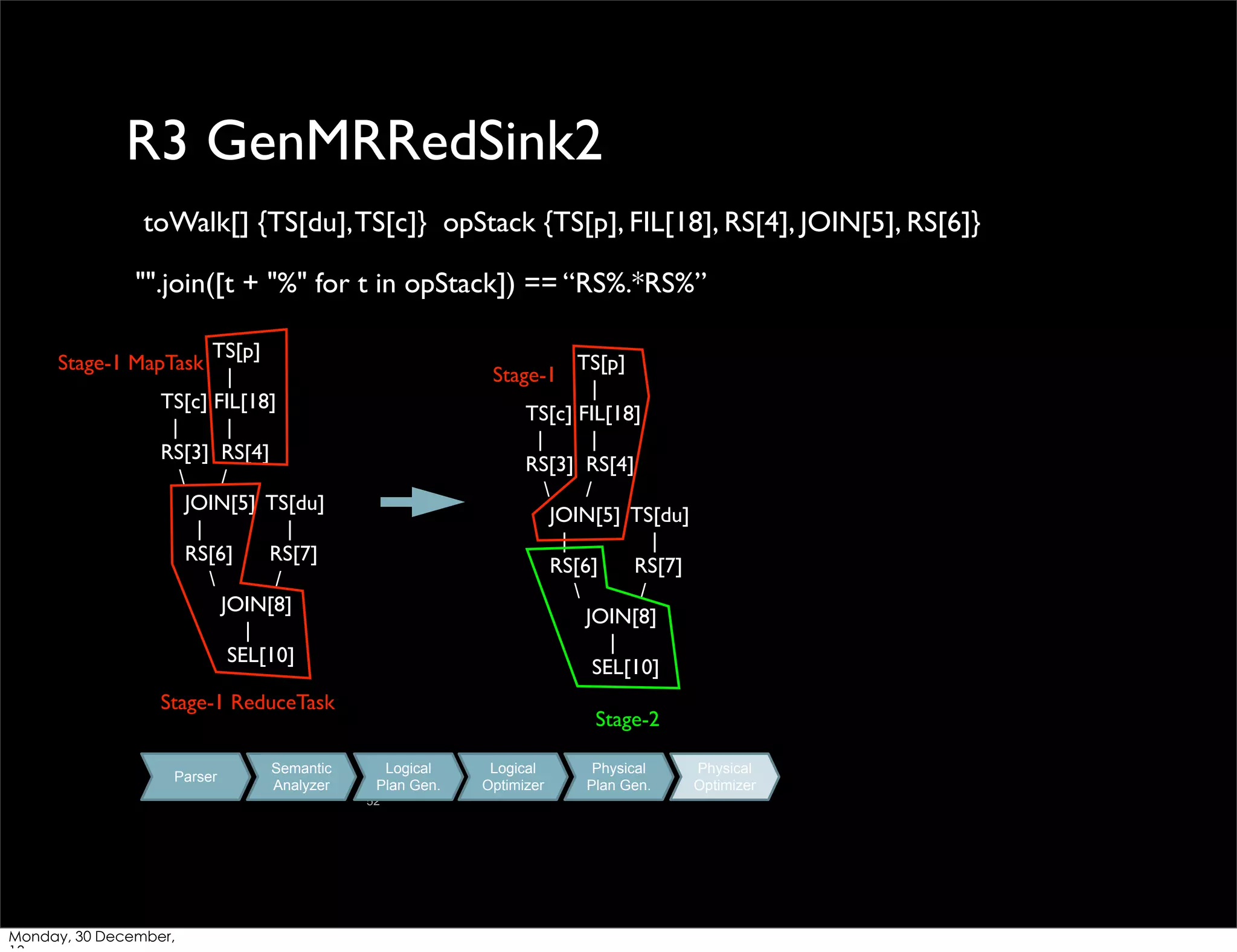 R3 GenMRRedSink2
toWalk[] {TS[du], TS[c]} opStack {TS[p], FIL[18], RS[4], JOIN[5], RS[6]}
"".join([t + "%" for t in opStack]) == “RS%.*RS%”
TS[p]
|
TS[c] FIL[18]
|
|
RS[3] RS[4]

/
JOIN[5] TS[du]
|
|
RS[6]
RS[7]

/
JOIN[8]
|
SEL[10]

Stage-1 MapTask

TS[p]
|
TS[c] FIL[18]
|
|
RS[3] RS[4]

/
JOIN[5] TS[du]
|
|
RS[6]
RS[7]

/
JOIN[8]
|
SEL[10]

Stage-1

Stage-1 ReduceTask
Parser

Semantic
Analyzer

Stage-2
Logical
Plan Gen.
52

Monday, 30 December,

Logical
Optimizer

Physical
Plan Gen.

Physical
Optimizer

 