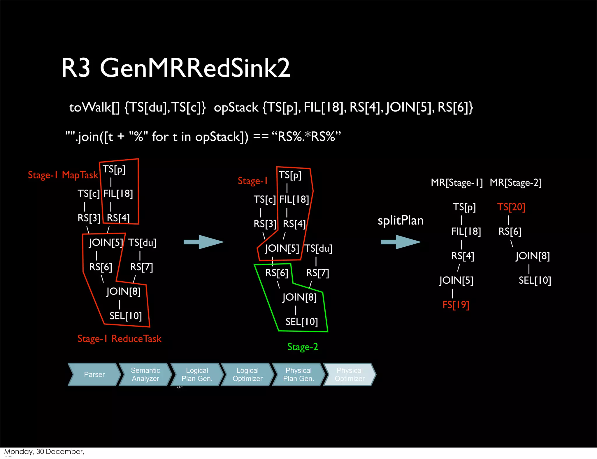 R3 GenMRRedSink2
toWalk[] {TS[du], TS[c]} opStack {TS[p], FIL[18], RS[4], JOIN[5], RS[6]}
"".join([t + "%" for t in opStack]) == “RS%.*RS%”
TS[p]
|
TS[c] FIL[18]
|
|
RS[3] RS[4]

/
JOIN[5] TS[du]
|
|
RS[6]
RS[7]

/
JOIN[8]
|
SEL[10]

Stage-1 MapTask

TS[p]
|
TS[c] FIL[18]
|
|
RS[3] RS[4]

/
JOIN[5] TS[du]
|
|
RS[6]
RS[7]

/
JOIN[8]
|
SEL[10]

Stage-1

Stage-1 ReduceTask
Parser

Semantic
Analyzer

splitPlan

Stage-2
Logical
Plan Gen.
52

Monday, 30 December,

MR[Stage-1] MR[Stage-2]

Logical
Optimizer

Physical
Plan Gen.

Physical
Optimizer

TS[p]
|
FIL[18]
|
RS[4]
/
JOIN[5]
|
FS[19]

TS[20]
|
RS[6]

JOIN[8]
|
SEL[10]

 