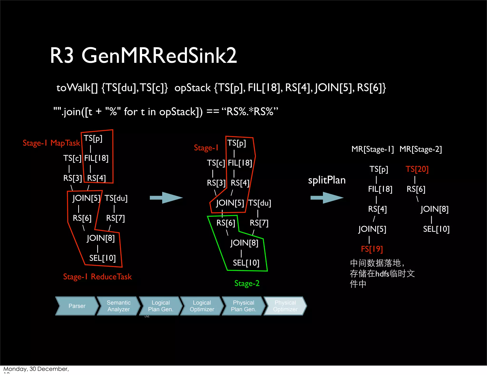 R3 GenMRRedSink2
toWalk[] {TS[du], TS[c]} opStack {TS[p], FIL[18], RS[4], JOIN[5], RS[6]}
"".join([t + "%" for t in opStack]) == “RS%.*RS%”
TS[p]
|
TS[c] FIL[18]
|
|
RS[3] RS[4]

/
JOIN[5] TS[du]
|
|
RS[6]
RS[7]

/
JOIN[8]
|
SEL[10]

Stage-1 MapTask

TS[p]
|
TS[c] FIL[18]
|
|
RS[3] RS[4]

/
JOIN[5] TS[du]
|
|
RS[6]
RS[7]

/
JOIN[8]
|
SEL[10]

Stage-1

Stage-1 ReduceTask
Parser

Semantic
Analyzer

splitPlan

Logical
Plan Gen.

Logical
Optimizer

Physical
Plan Gen.

TS[p]
|
FIL[18]
|
RS[4]
/
JOIN[5]
|
FS[19]

TS[20]
|
RS[6]

JOIN[8]
|
SEL[10]

中间数据落地，
存储在hdfs临时⽂文
件中

Stage-2

52

Monday, 30 December,

MR[Stage-1] MR[Stage-2]

Physical
Optimizer

 
