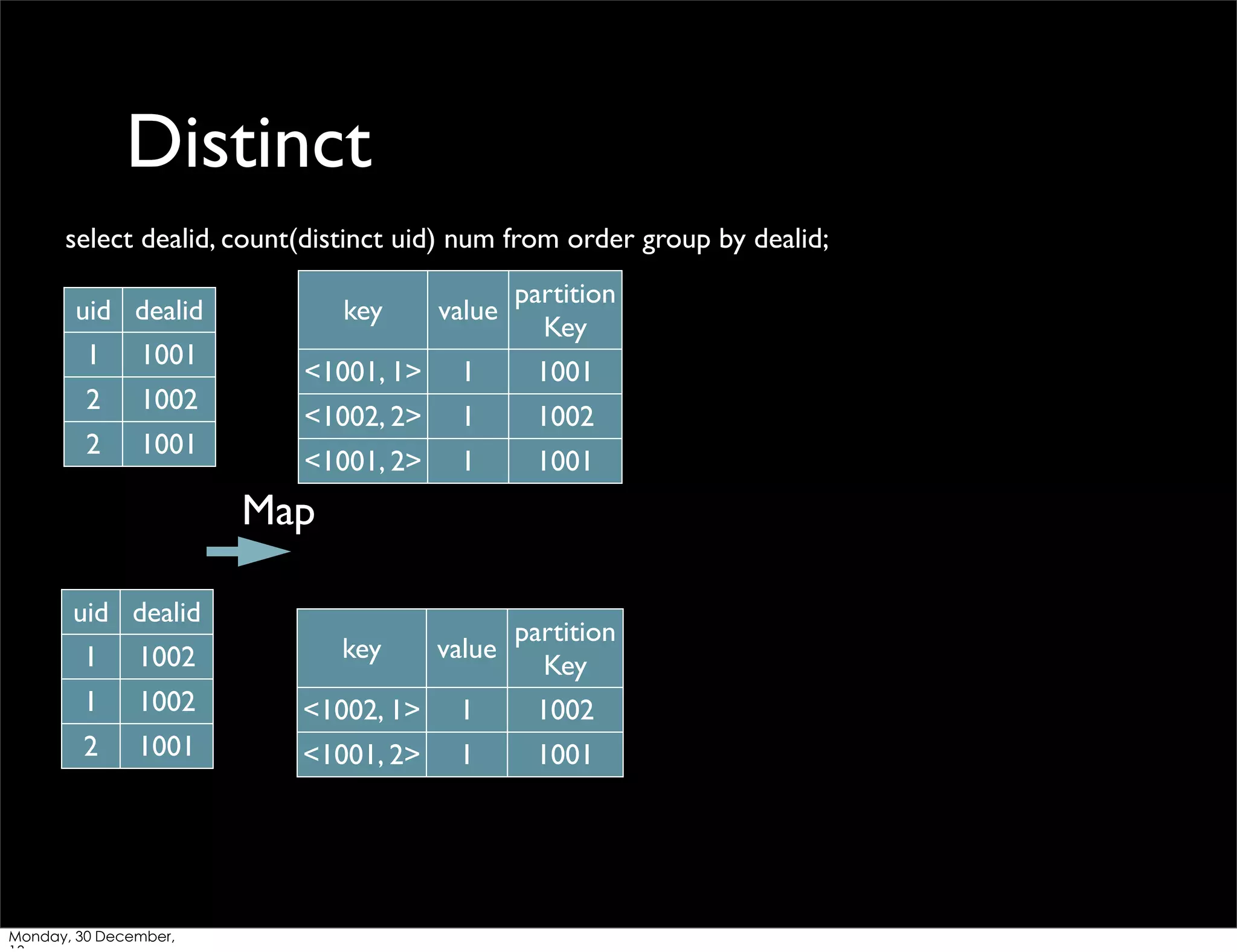 Distinct
select dealid, count(distinct uid) num from order group by dealid;
uid dealid
1

1001

2

1002

2

1001

key

partition
value
Key

<1001, 1>

1

1001

<1002, 2>

1

1002

<1001, 2>

1

1001

Map
uid dealid

partition
value
Key

1

1002

key

1

1002

<1002, 1>

1

1002

2

1001

<1001, 2>

1

1001

Monday, 30 December,

 
