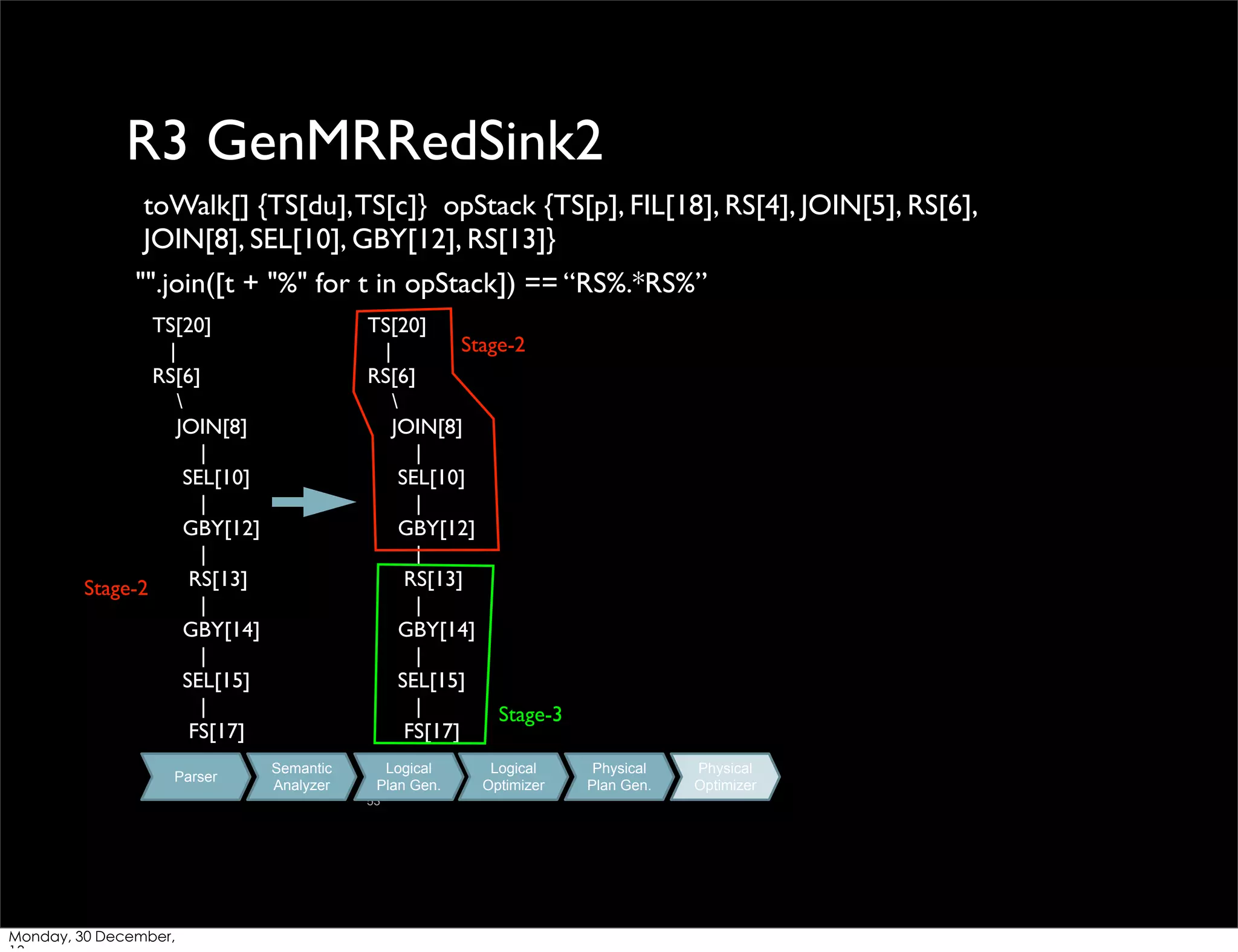 R3 GenMRRedSink2
toWalk[] {TS[du], TS[c]} opStack {TS[p], FIL[18], RS[4], JOIN[5], RS[6],
JOIN[8], SEL[10], GBY[12], RS[13]}
"".join([t + "%" for t in opStack]) == “RS%.*RS%”
TS[20]
|
RS[6]

JOIN[8]
|
SEL[10]
|
GBY[12]
|
RS[13]
Stage-2
|
GBY[14]
|
SEL[15]
|
FS[17]
Parser

TS[20]
Stage-2
|
RS[6]

JOIN[8]
|
SEL[10]
|
GBY[12]
|
RS[13]
|
GBY[14]
|
SEL[15]
|
Stage-3
FS[17]
Semantic
Analyzer

Logical
Plan Gen.
53

Monday, 30 December,

Logical
Optimizer

Physical
Plan Gen.

Physical
Optimizer

 