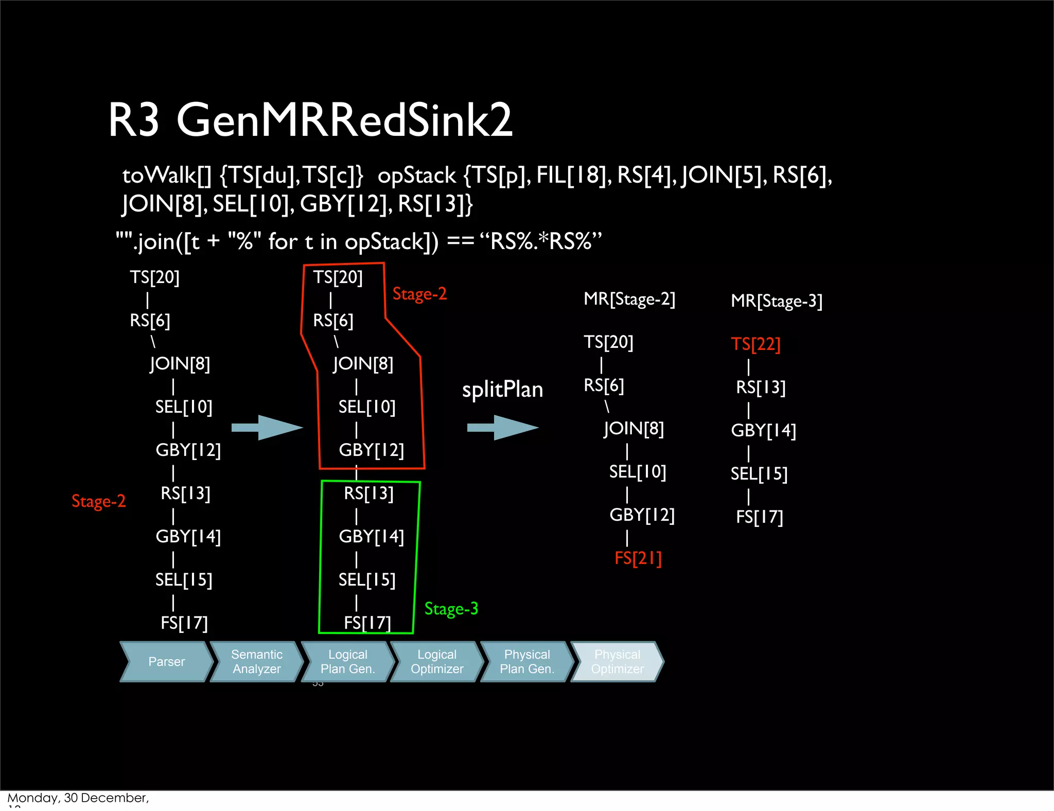 R3 GenMRRedSink2
toWalk[] {TS[du], TS[c]} opStack {TS[p], FIL[18], RS[4], JOIN[5], RS[6],
JOIN[8], SEL[10], GBY[12], RS[13]}
"".join([t + "%" for t in opStack]) == “RS%.*RS%”
TS[20]
|
RS[6]

JOIN[8]
|
SEL[10]
|
GBY[12]
|
RS[13]
Stage-2
|
GBY[14]
|
SEL[15]
|
FS[17]
Parser

TS[20]
Stage-2
|
RS[6]

JOIN[8]
|
splitPlan
SEL[10]
|
GBY[12]
|
RS[13]
|
GBY[14]
|
SEL[15]
|
Stage-3
FS[17]
Semantic
Analyzer

Logical
Plan Gen.
53

Monday, 30 December,

Logical
Optimizer

Physical
Plan Gen.

MR[Stage-2]

MR[Stage-3]

TS[20]
|
RS[6]

JOIN[8]
|
SEL[10]
|
GBY[12]
|
FS[21]

TS[22]
|
RS[13]
|
GBY[14]
|
SEL[15]
|
FS[17]

Physical
Optimizer

 