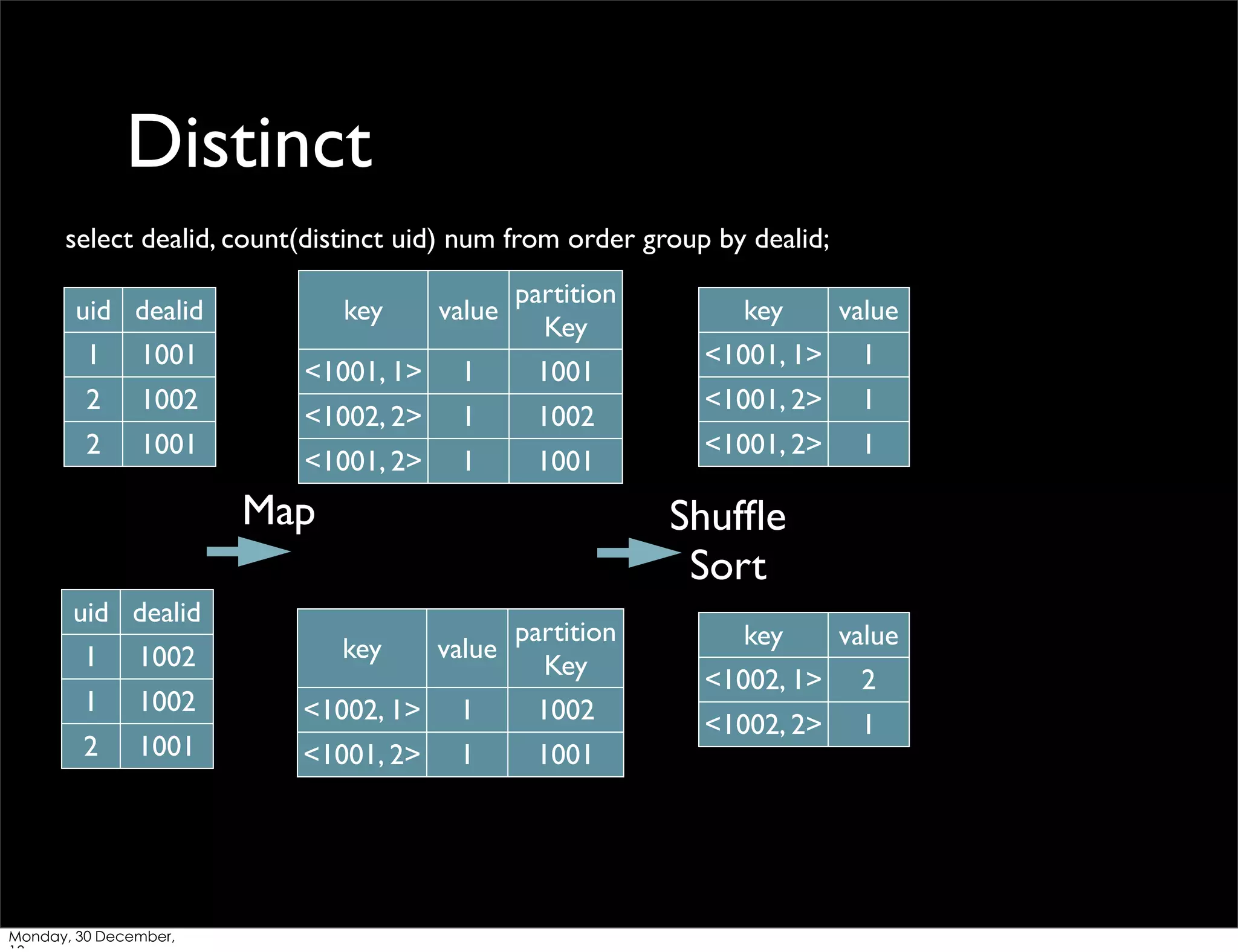 Distinct
select dealid, count(distinct uid) num from order group by dealid;
uid dealid
1

1001

2

1002

2

1001

key

partition
value
Key

<1001, 1>

1

1001

<1002, 2>

1

1002

<1001, 2>

1

1001

Map

value

<1001, 1>

1

<1001, 2>

1

<1001, 2>

1

Shufﬂe
Sort

uid dealid

partition
value
Key

1

1002

key

1

1002

<1002, 1>

1

1002

2

1001

<1001, 2>

1

1001

Monday, 30 December,

key

key

value

<1002, 1>

2

<1002, 2>

1

 