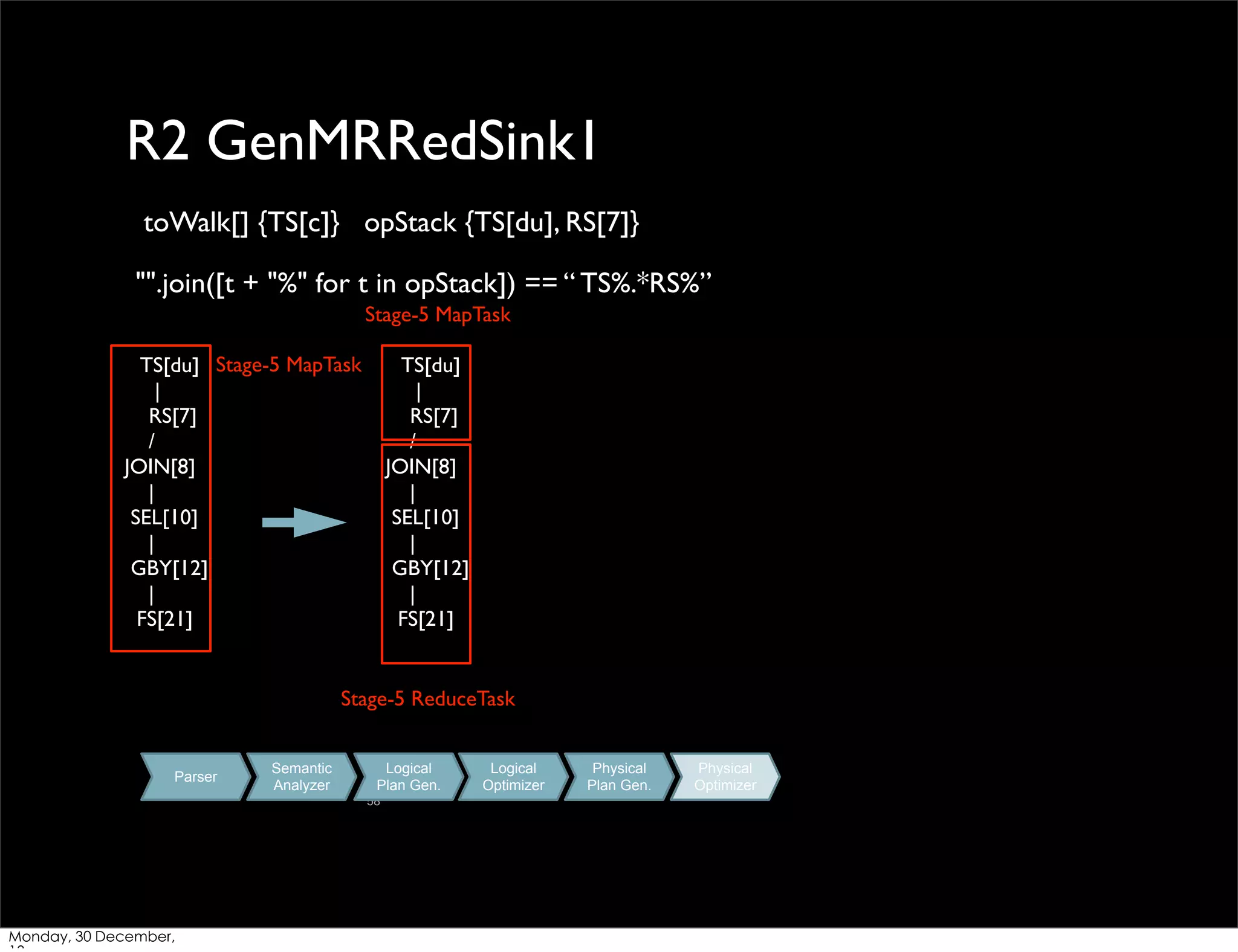 R2 GenMRRedSink1
toWalk[] {TS[c]} opStack {TS[du], RS[7]}
"".join([t + "%" for t in opStack]) == “ TS%.*RS%”
Stage-5 MapTask
TS[du] Stage-5 MapTask
|
RS[7]
/
JOIN[8]
|
SEL[10]
|
GBY[12]
|
FS[21]

TS[du]
|
RS[7]
/
JOIN[8]
|
SEL[10]
|
GBY[12]
|
FS[21]

Stage-5 ReduceTask

Parser

Semantic
Analyzer

Logical
Plan Gen.
58

Monday, 30 December,

Logical
Optimizer

Physical
Plan Gen.

Physical
Optimizer

 