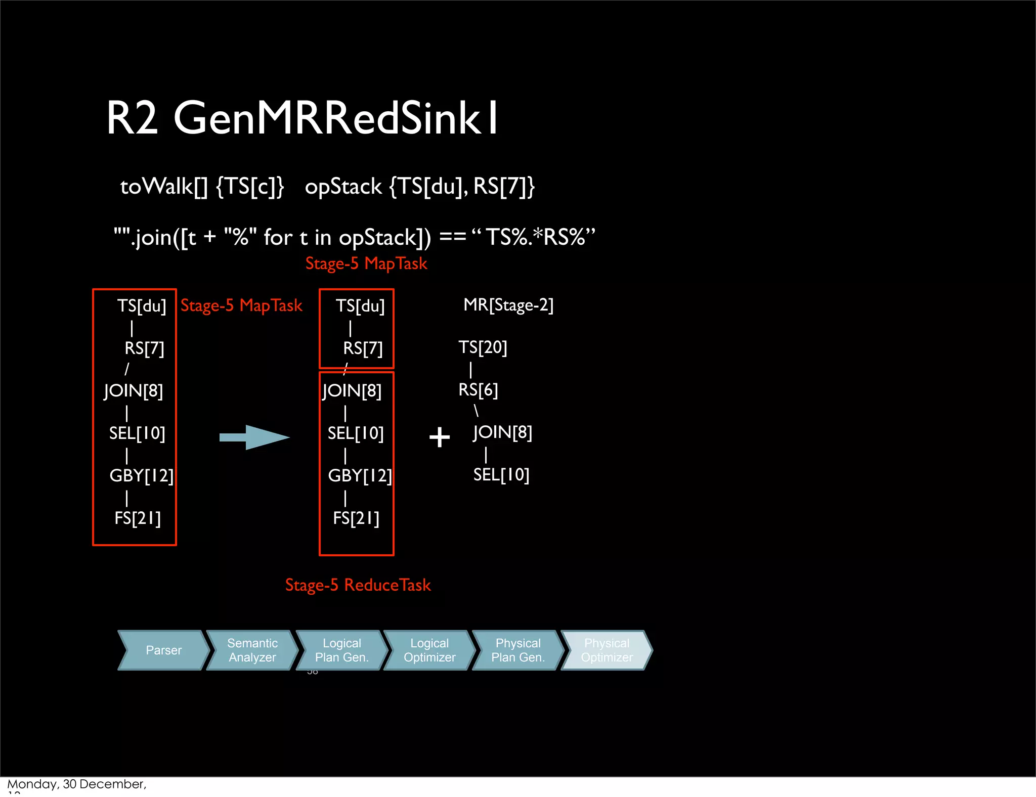R2 GenMRRedSink1
toWalk[] {TS[c]} opStack {TS[du], RS[7]}
"".join([t + "%" for t in opStack]) == “ TS%.*RS%”
Stage-5 MapTask
TS[du] Stage-5 MapTask
|
RS[7]
/
JOIN[8]
|
SEL[10]
|
GBY[12]
|
FS[21]

TS[du]
|
RS[7]
/
JOIN[8]
|
SEL[10]
|
GBY[12]
|
FS[21]

MR[Stage-2]

+

TS[20]
|
RS[6]

JOIN[8]
|
SEL[10]

Stage-5 ReduceTask

Parser

Semantic
Analyzer

Logical
Plan Gen.
58

Monday, 30 December,

Logical
Optimizer

Physical
Plan Gen.

Physical
Optimizer

 