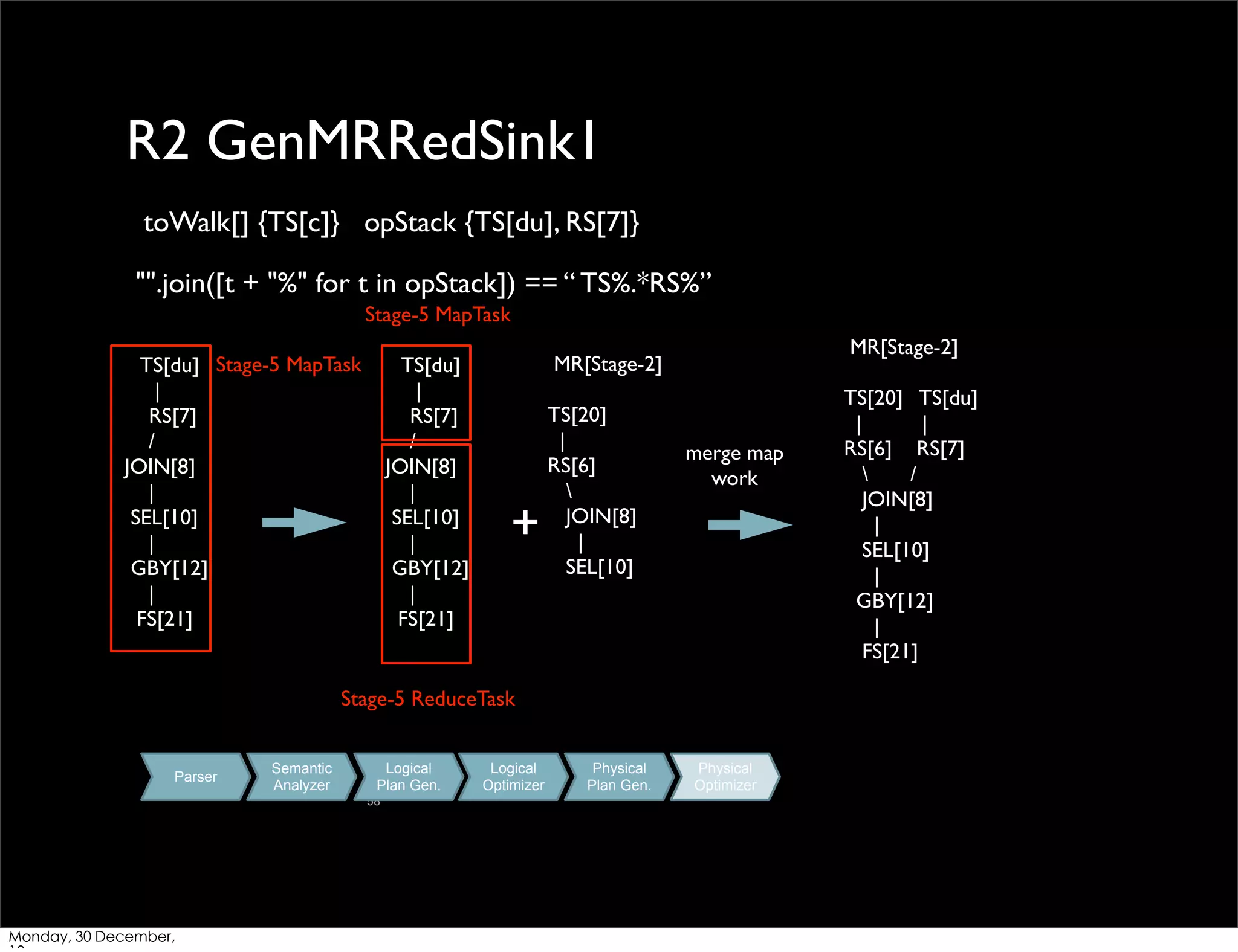 R2 GenMRRedSink1
toWalk[] {TS[c]} opStack {TS[du], RS[7]}
"".join([t + "%" for t in opStack]) == “ TS%.*RS%”
Stage-5 MapTask
TS[du] Stage-5 MapTask
|
RS[7]
/
JOIN[8]
|
SEL[10]
|
GBY[12]
|
FS[21]

TS[du]
|
RS[7]
/
JOIN[8]
|
SEL[10]
|
GBY[12]
|
FS[21]

MR[Stage-2]

MR[Stage-2]

+

TS[20]
|
RS[6]

JOIN[8]
|
SEL[10]

merge map
work

Stage-5 ReduceTask

Parser

Semantic
Analyzer

Logical
Plan Gen.
58

Monday, 30 December,

Logical
Optimizer

Physical
Plan Gen.

Physical
Optimizer

TS[20] TS[du]
|
|
RS[6] RS[7]

/
JOIN[8]
|
SEL[10]
|
GBY[12]
|
FS[21]

 