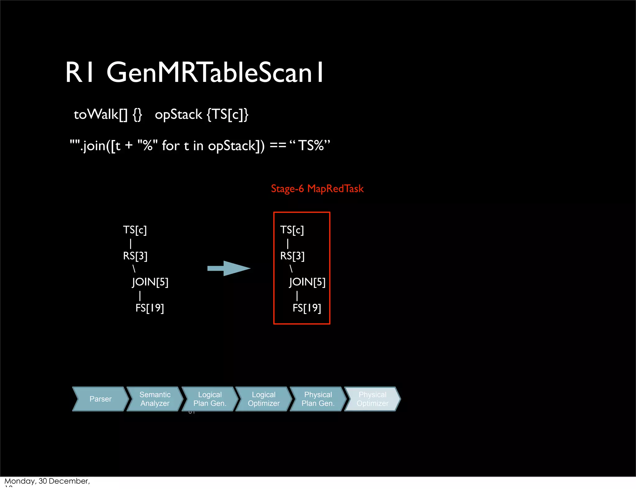 R1 GenMRTableScan1
toWalk[] {} opStack {TS[c]}
"".join([t + "%" for t in opStack]) == “ TS%”
Stage-6 MapRedTask

TS[c]
|
RS[3]

JOIN[5]
|
FS[19]

Parser

Semantic
Analyzer

TS[c]
|
RS[3]

JOIN[5]
|
FS[19]

Logical
Plan Gen.
61

Monday, 30 December,

Logical
Optimizer

Physical
Plan Gen.

Physical
Optimizer

 